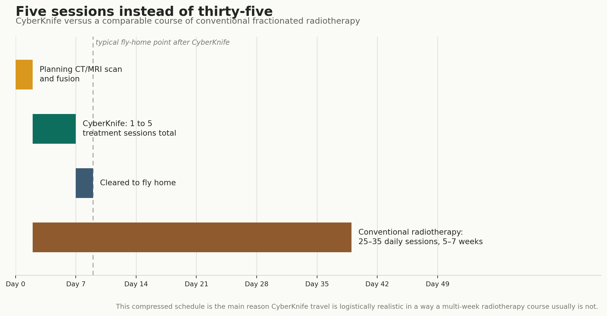 Chart: Visa, travel, and why this trip is shorter than most