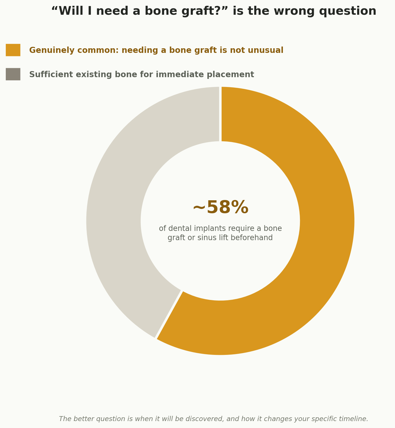 Chart: "Will I need a bone graft?" is the wrong question