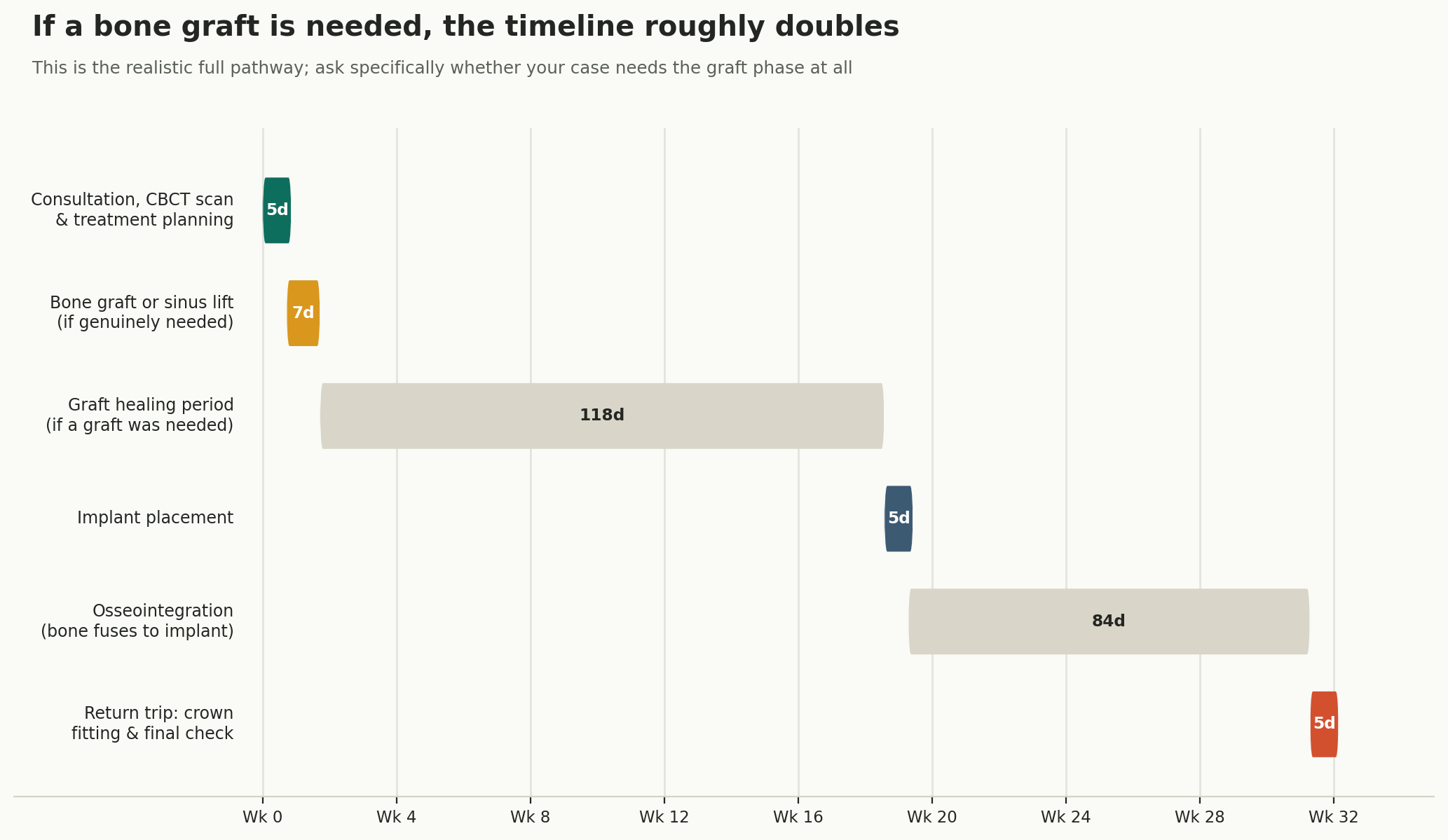 Chart: If a bone graft is needed, the timeline roughly doubles