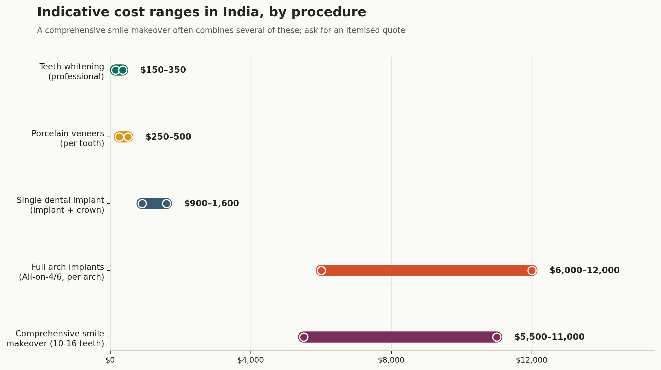 Chart: The full range, by procedure