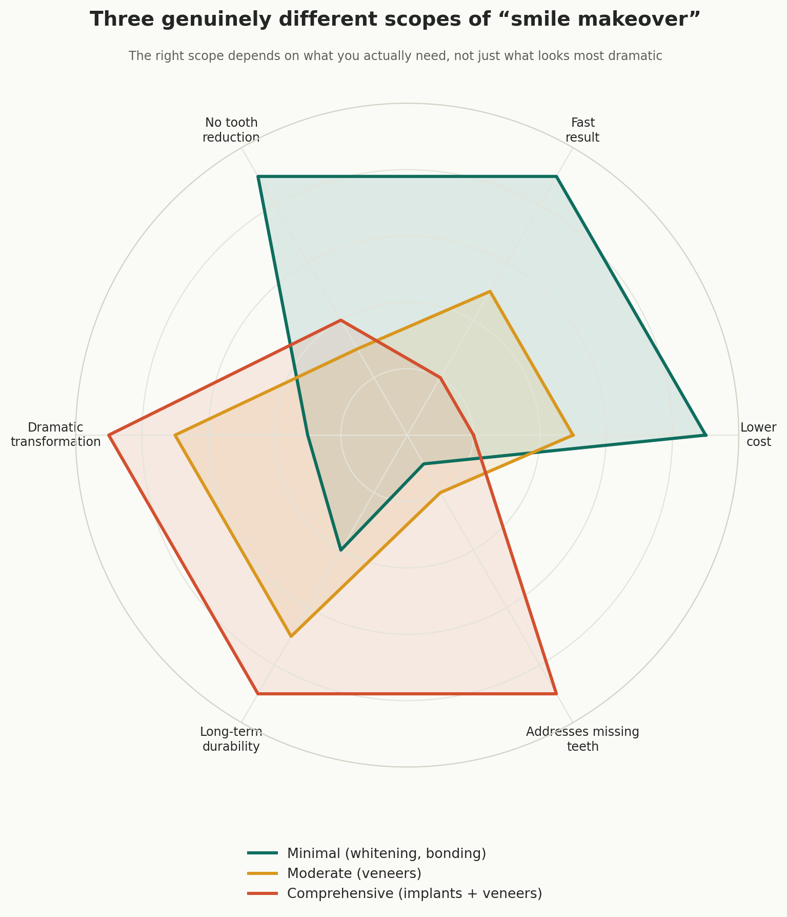 Chart: Three genuinely different scopes of "smile makeover"
