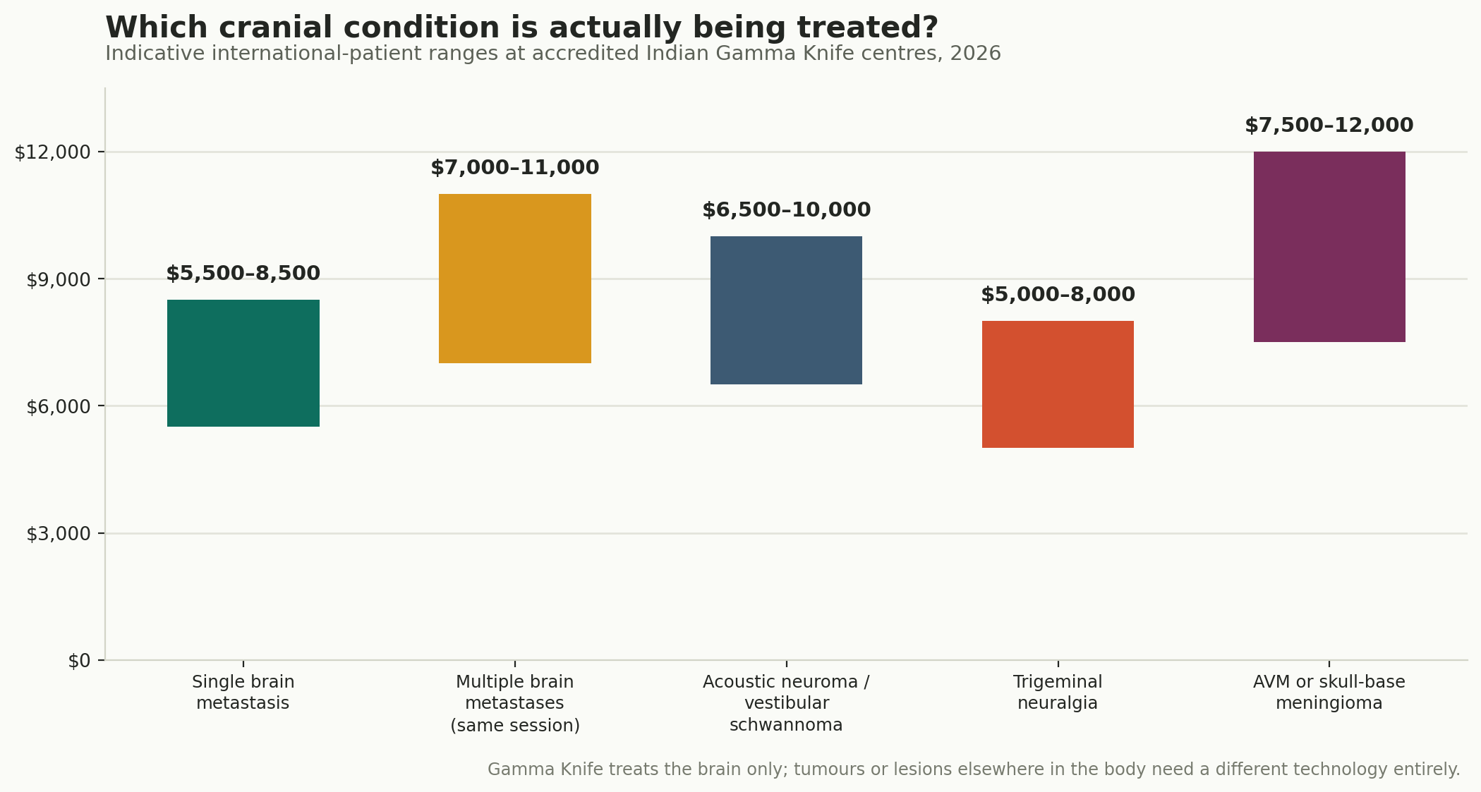 Chart: Which condition, and what it costs