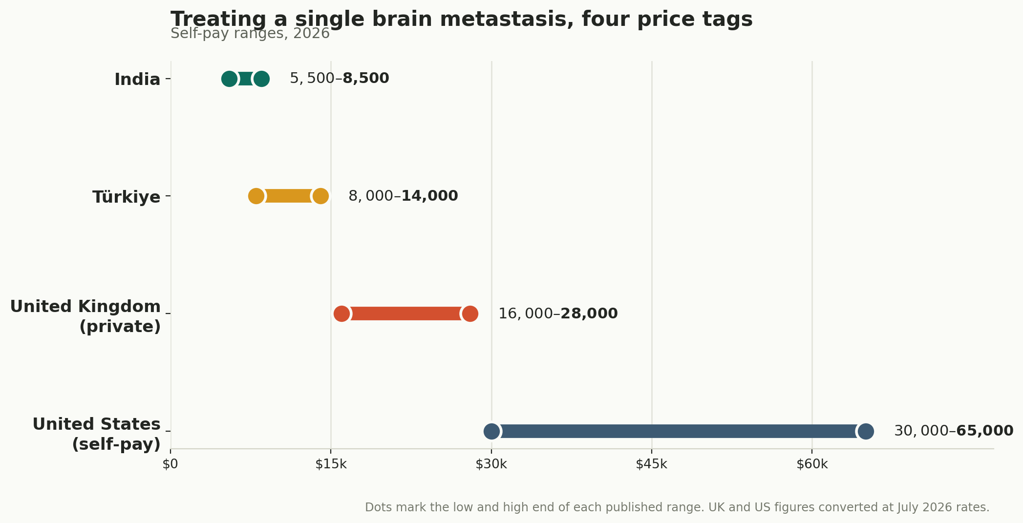 Chart: Which condition, and what it costs