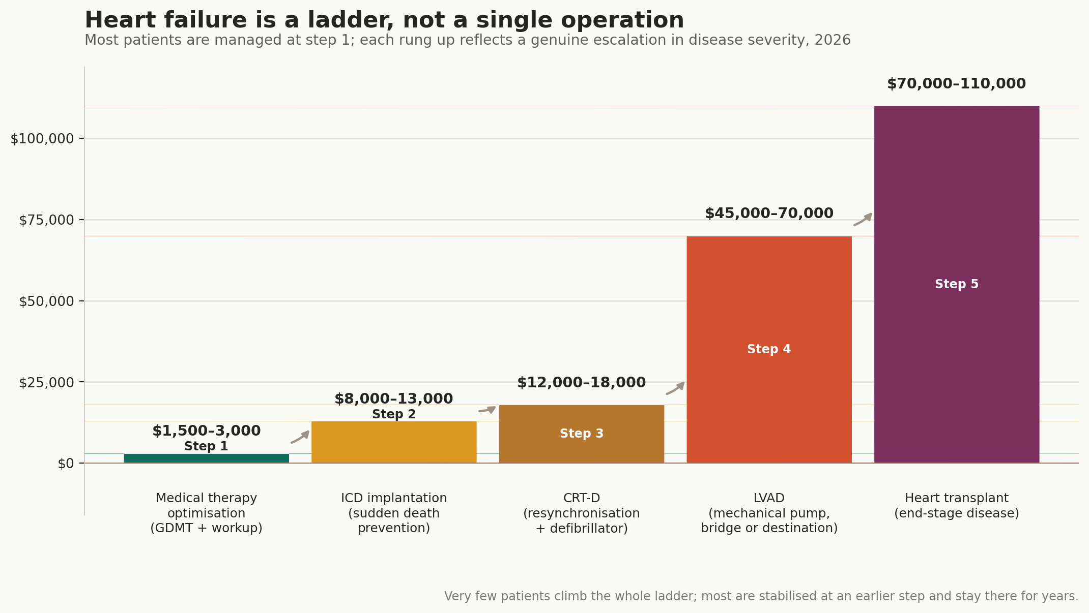 Chart: Which stage, and what it costs