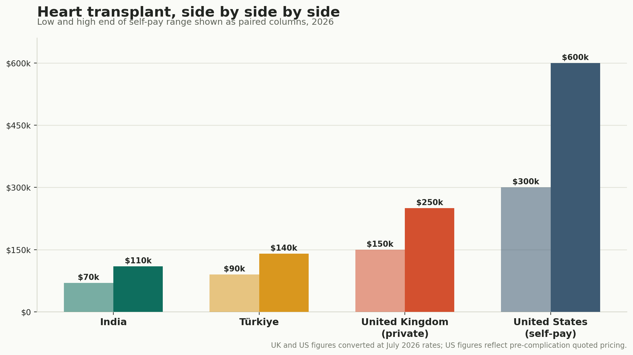 Chart: Which stage, and what it costs