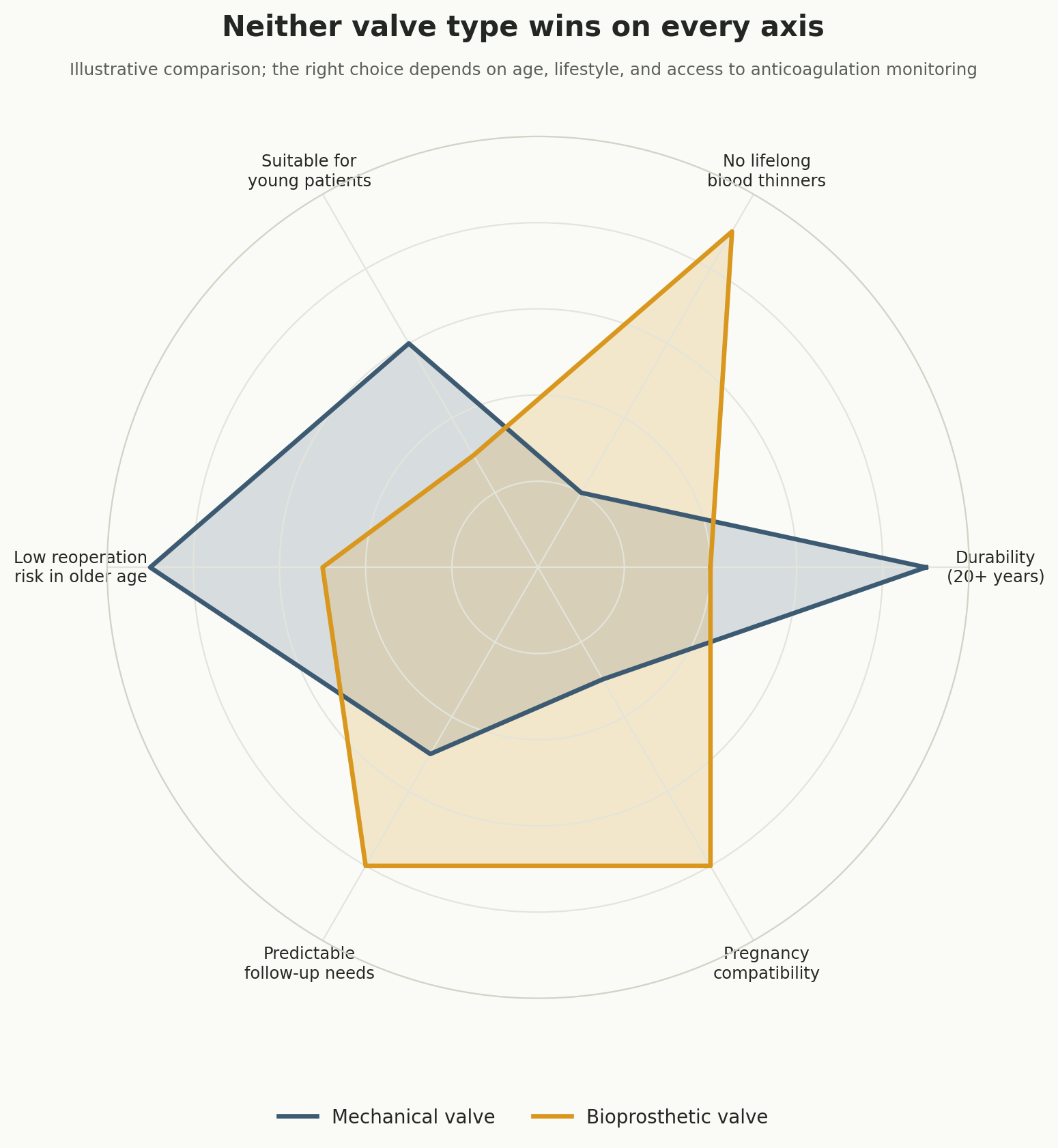 Chart: Mechanical or tissue: a choice with no easy answer