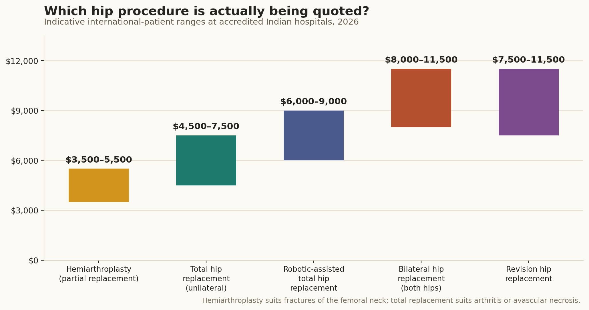 Chart: Which procedure, and what it costs