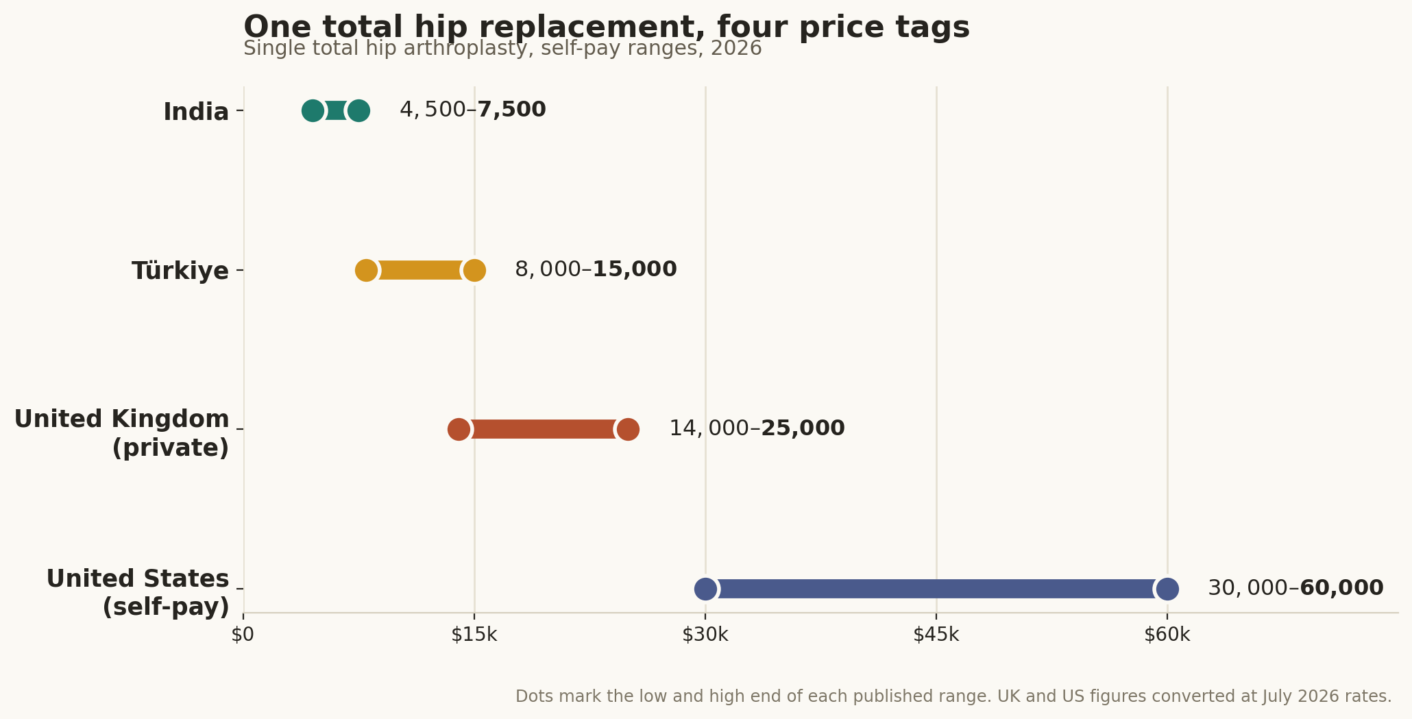 Chart: The full budget, not just the surgery