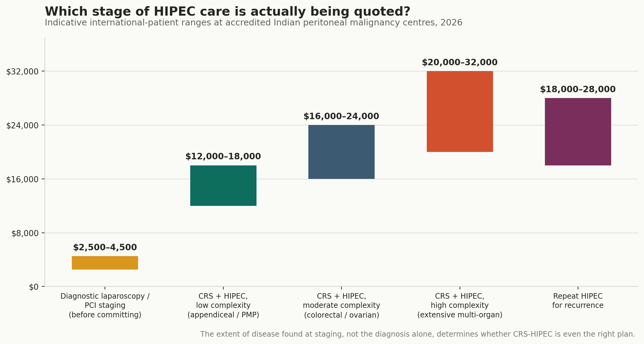 Chart: Which stage of care, and what it costs