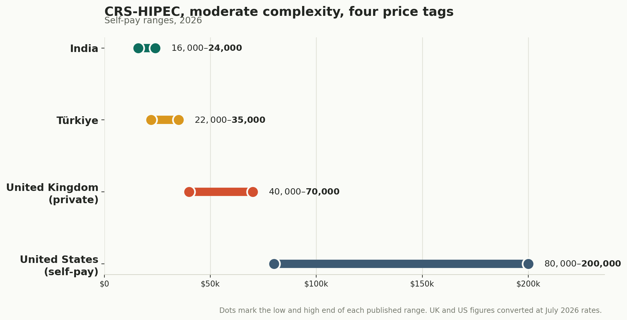 Chart: Which stage of care, and what it costs
