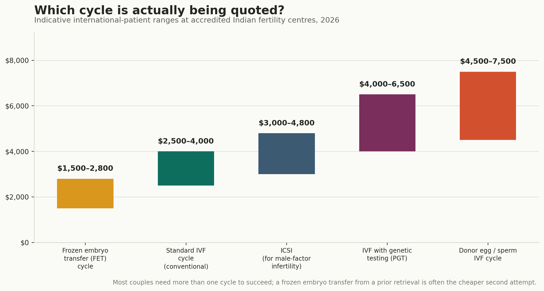 Chart: Which cycle, and what it costs