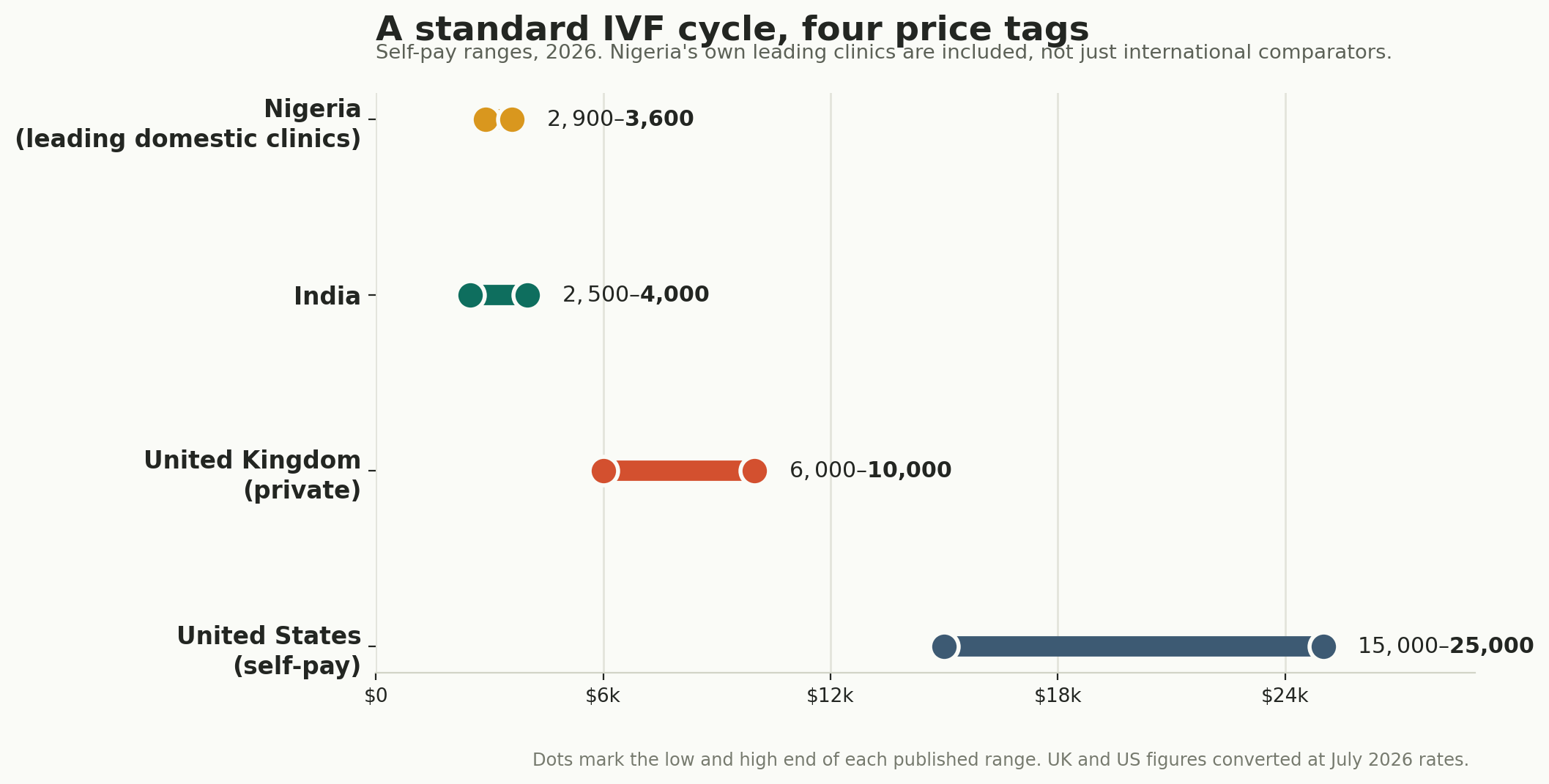 Chart: Which cycle, and what it costs
