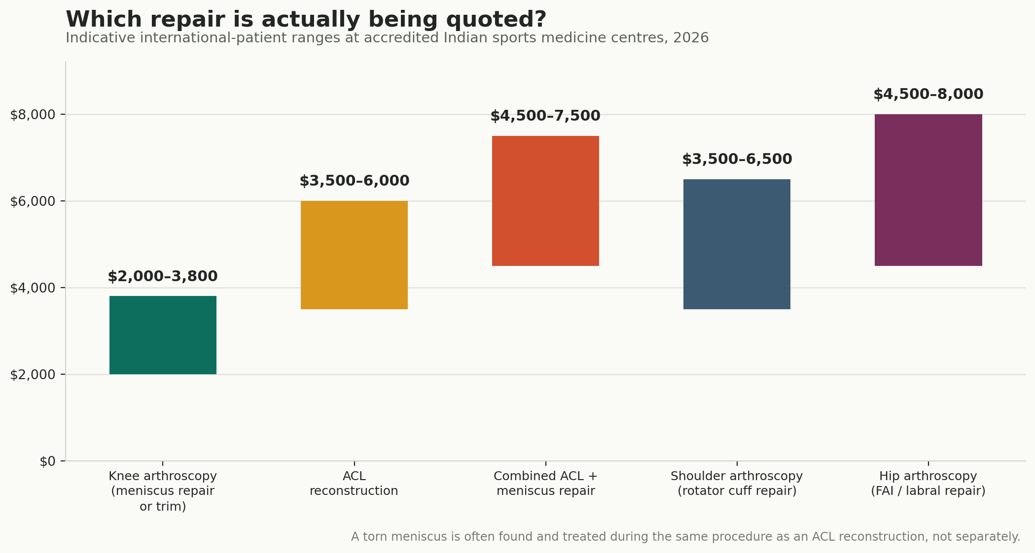 Chart: Which repair, and what it costs