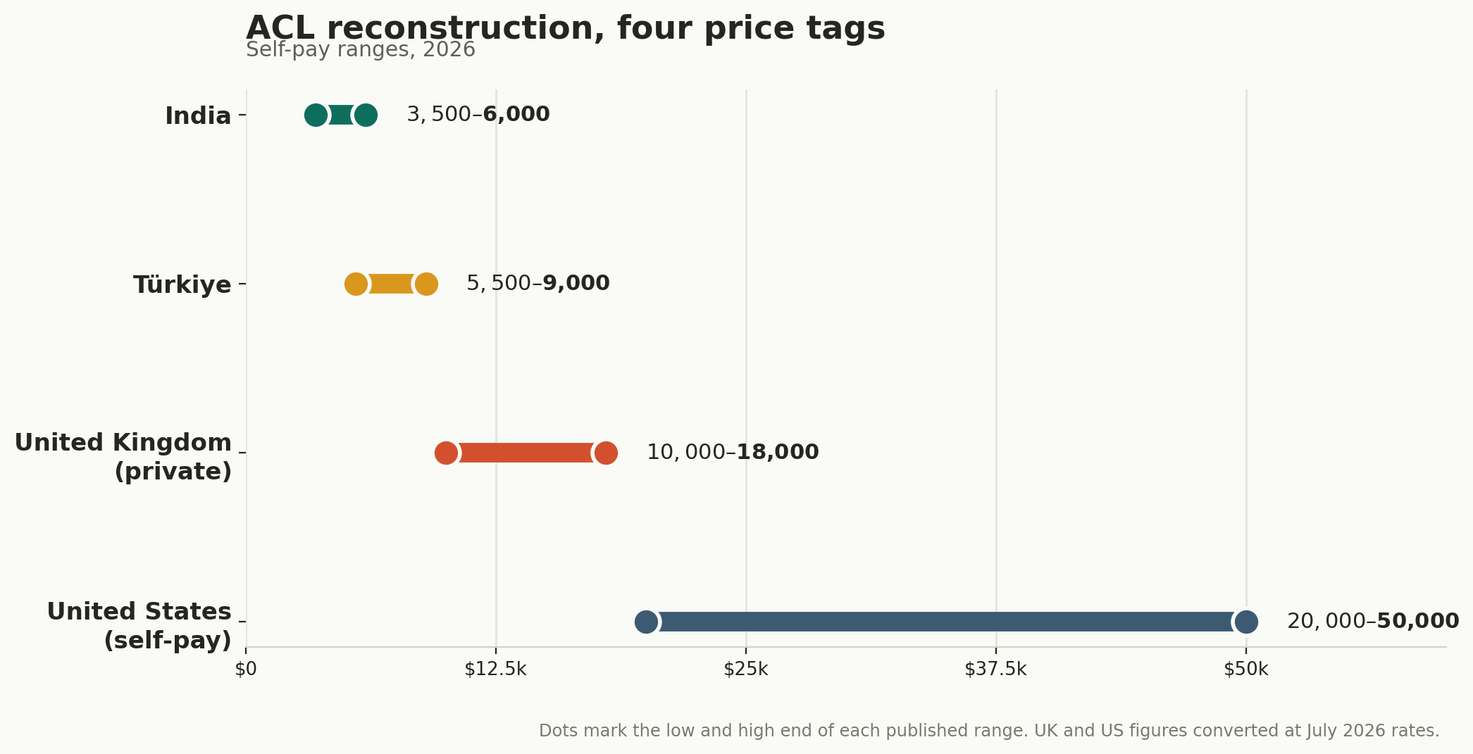 Chart: Which repair, and what it costs