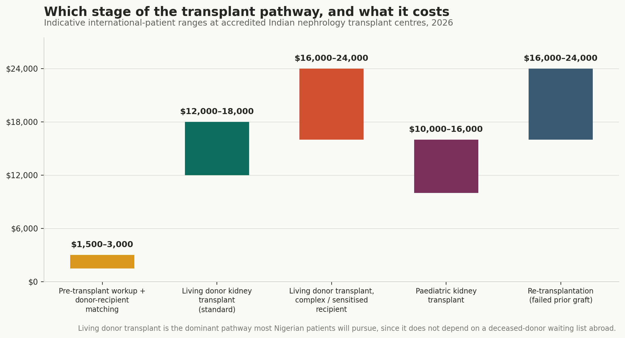 Chart: Which stage of the pathway, and what it costs