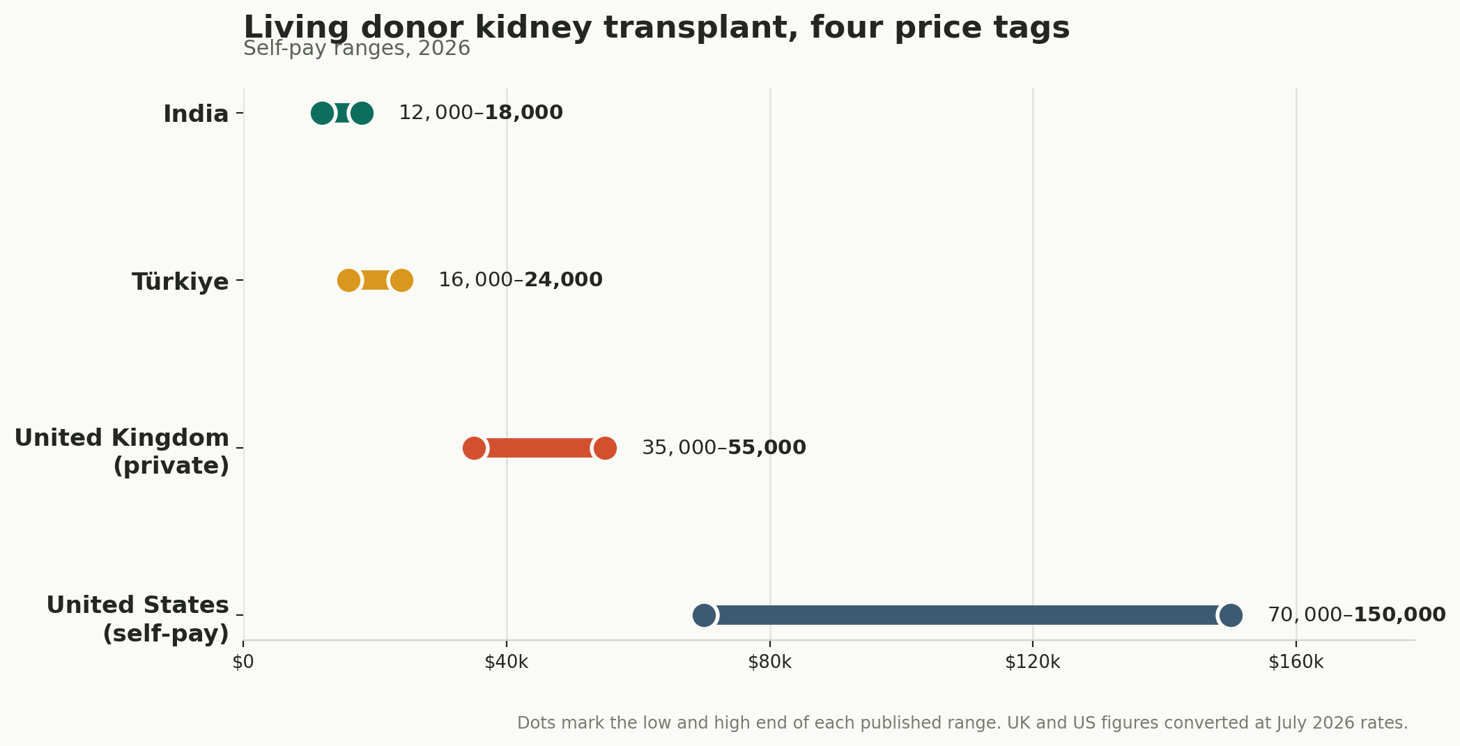 Chart: Which stage of the pathway, and what it costs