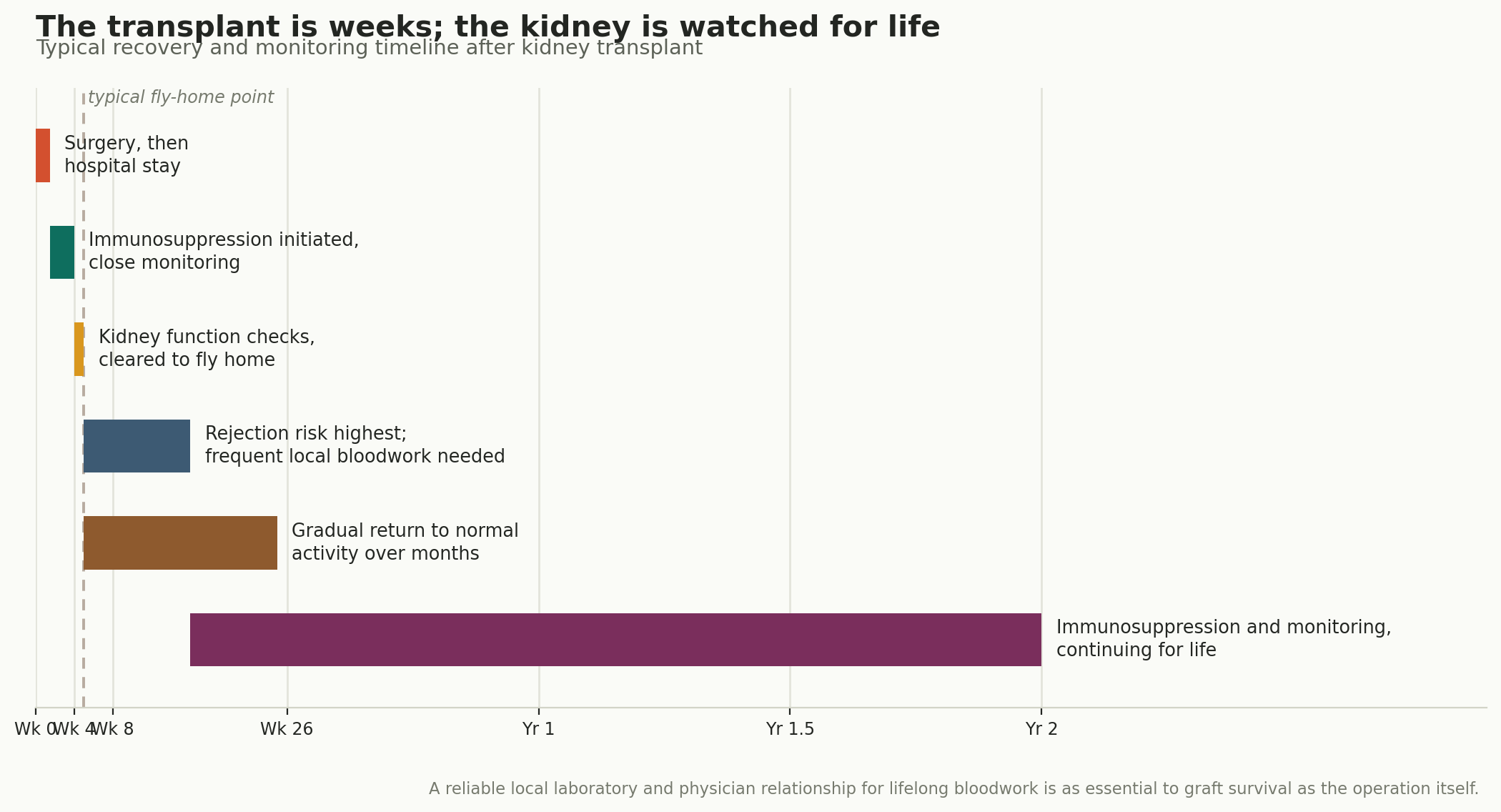 Chart: Visa, travel, and a course of care that never fully ends