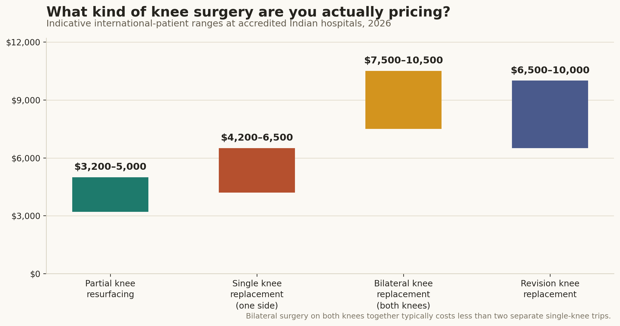 Chart: Which procedure, and what it costs