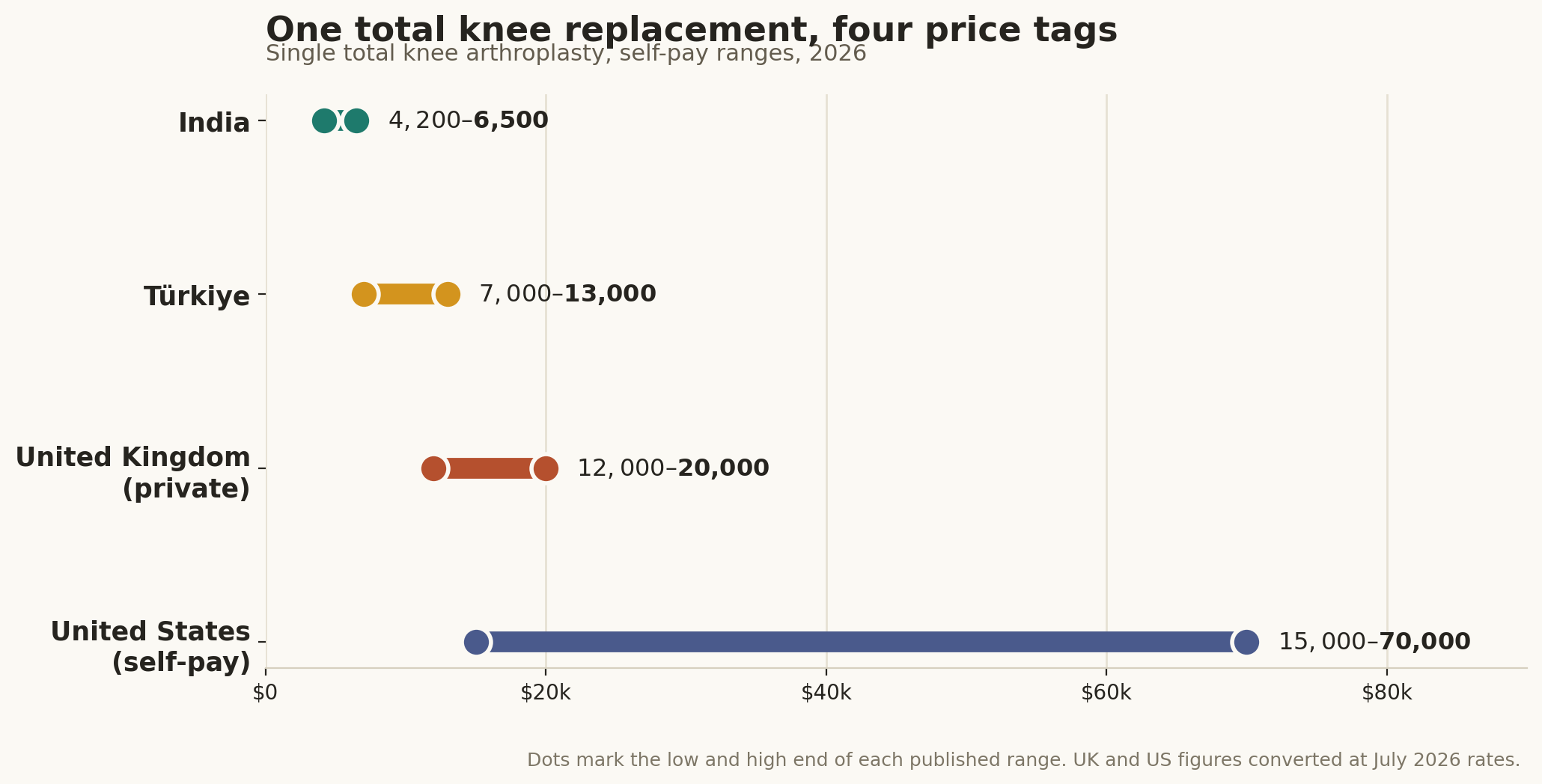 Chart: The full budget, not just the surgery