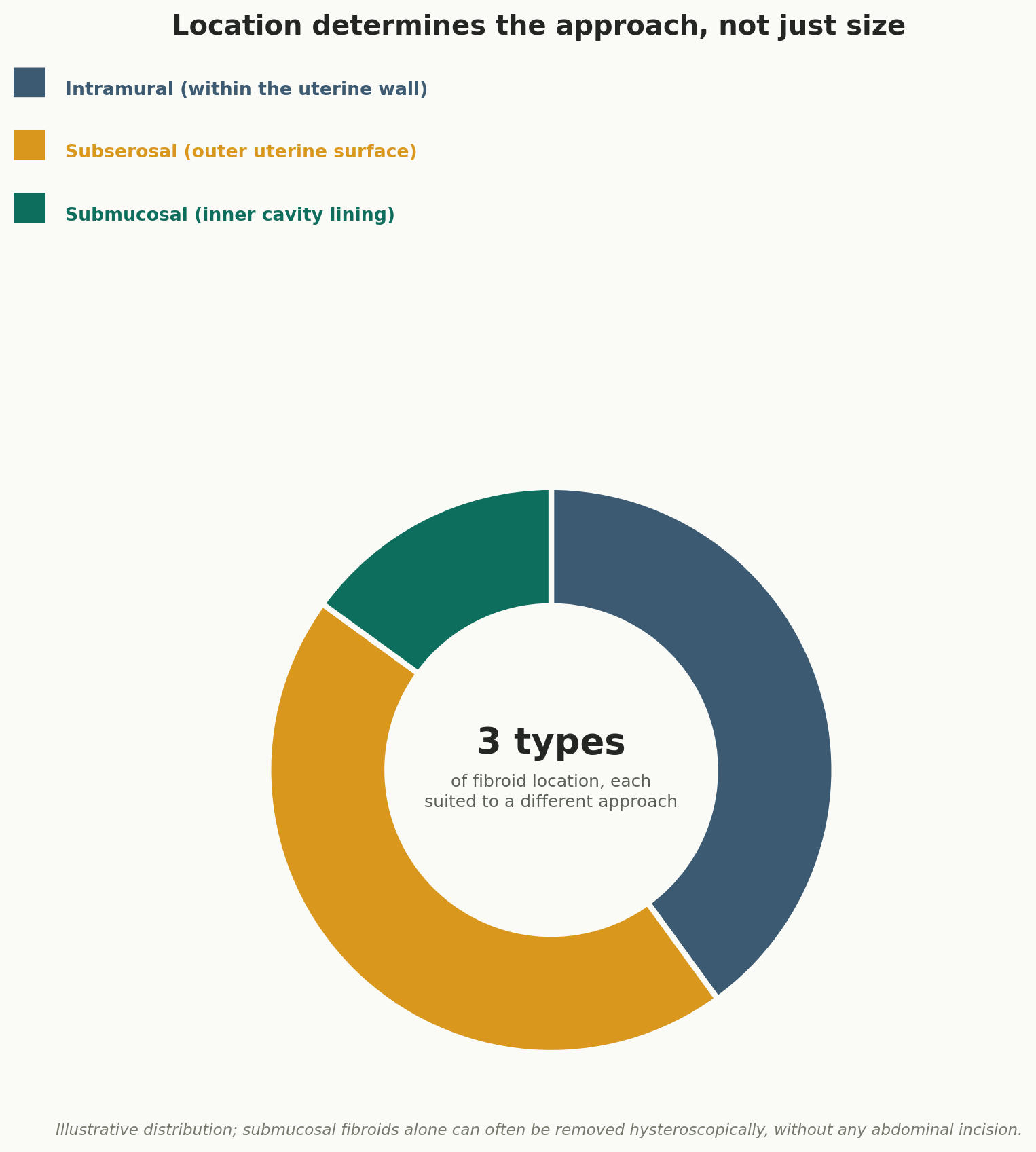 Chart: Location determines the approach, not just size