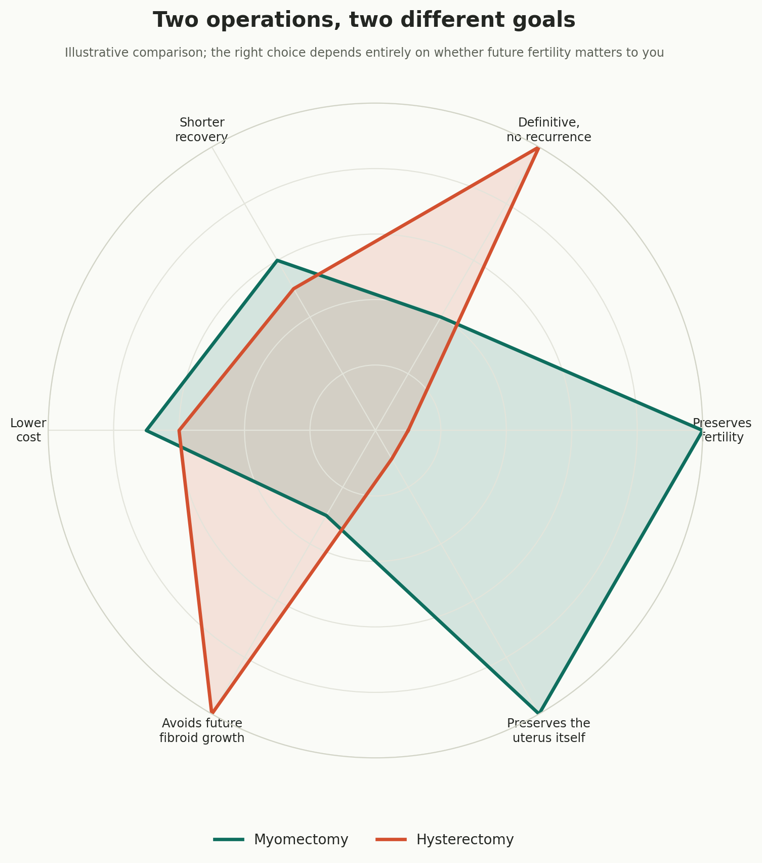 Chart: Two operations, two different goals