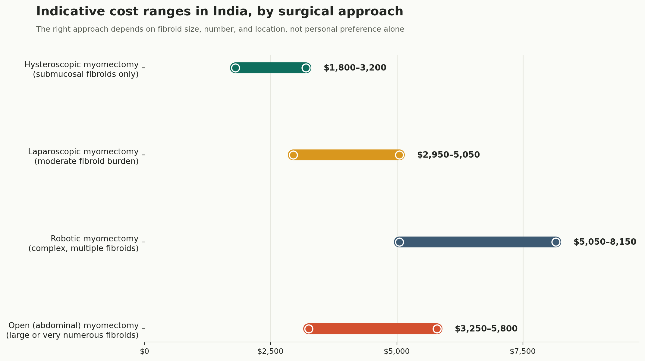 Chart: What it costs, and how the whole journey adds up