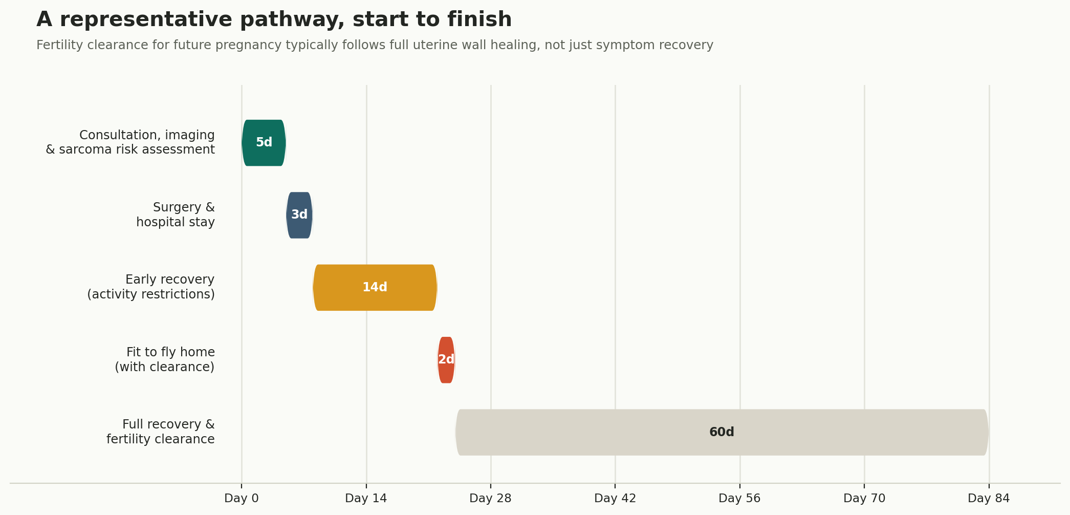 Chart: What it costs, and how the whole journey adds up