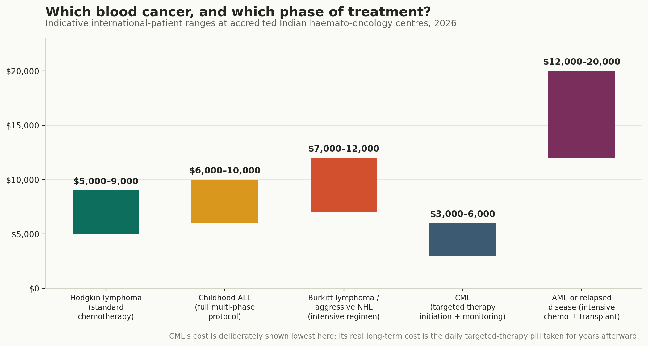 Chart: Which cancer, and what it costs