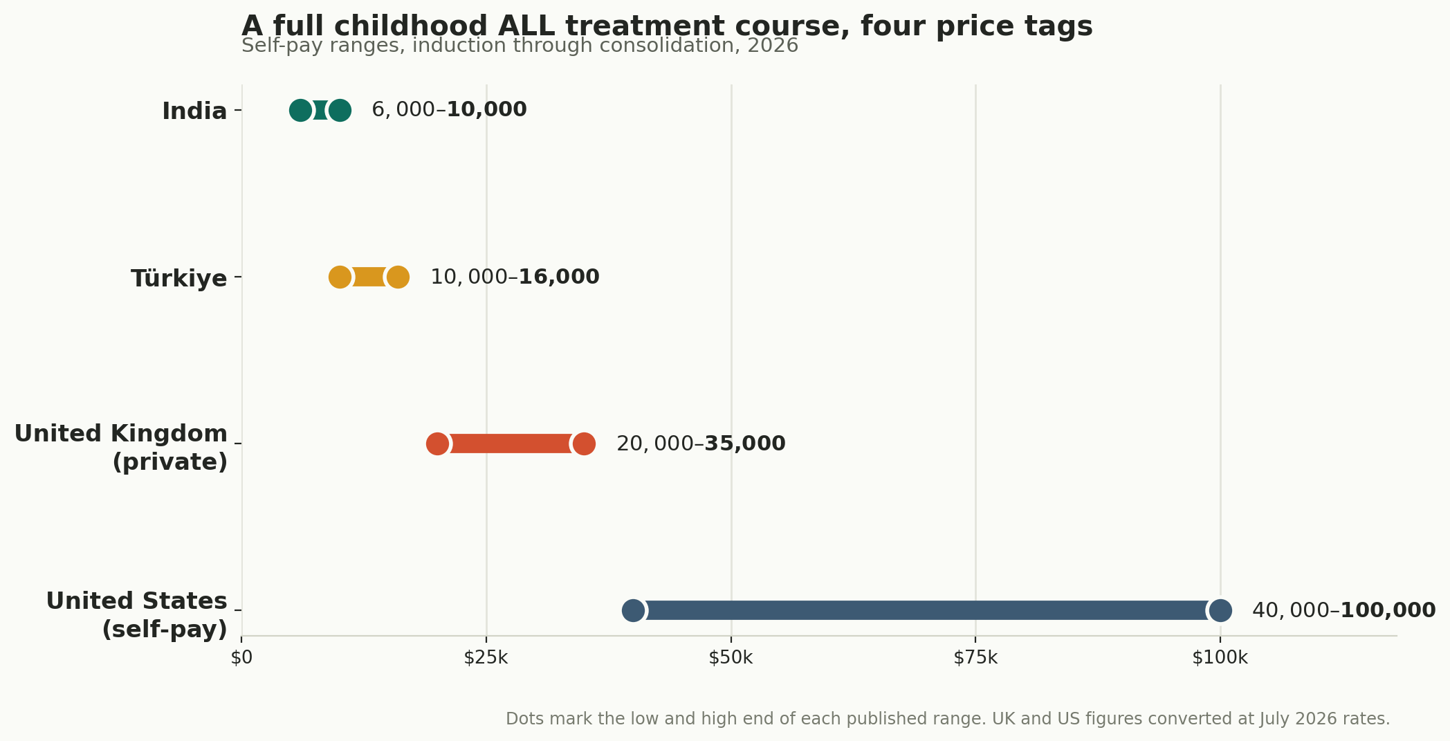 Chart: Which cancer, and what it costs