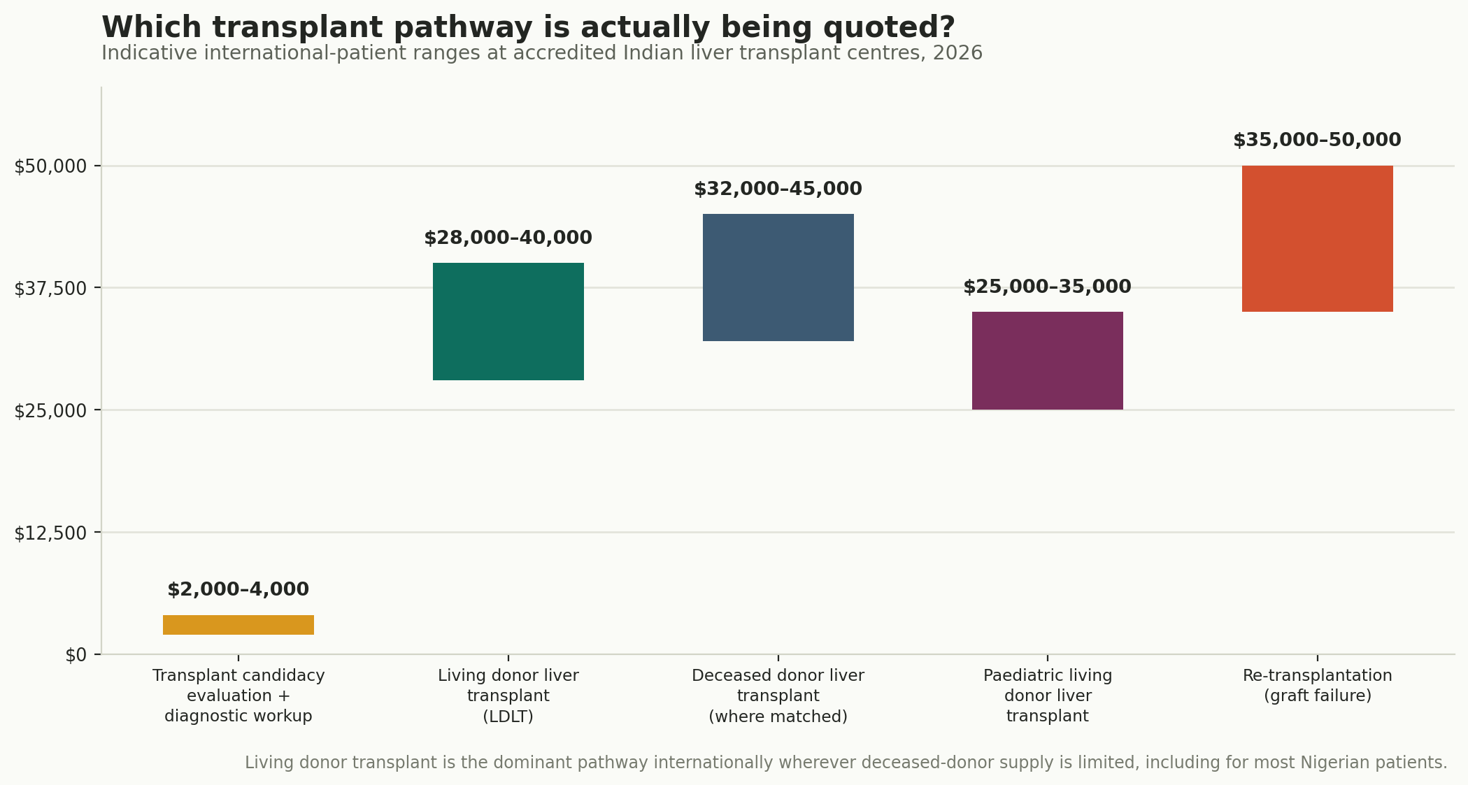 Chart: Which pathway, and what it costs