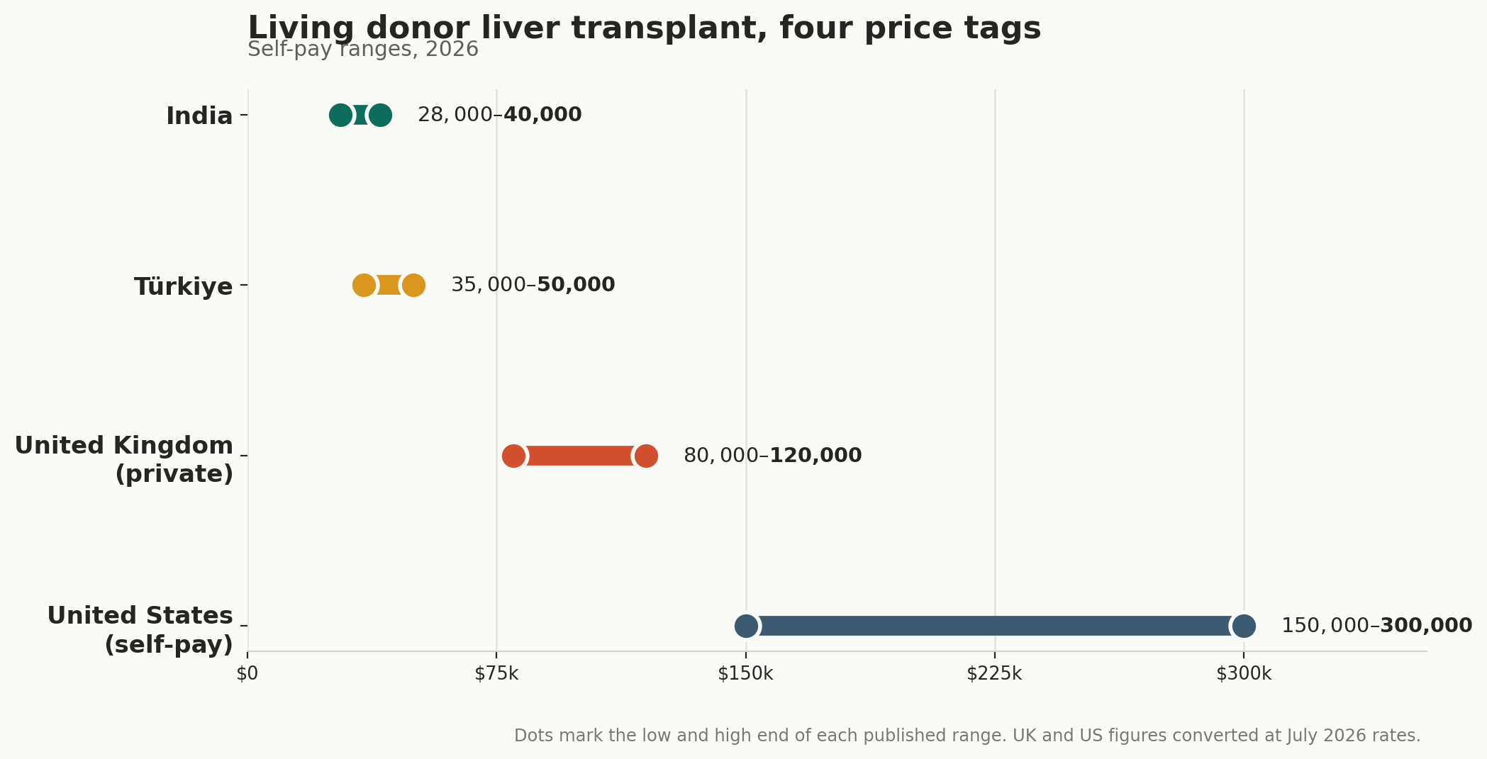 Chart: Which pathway, and what it costs