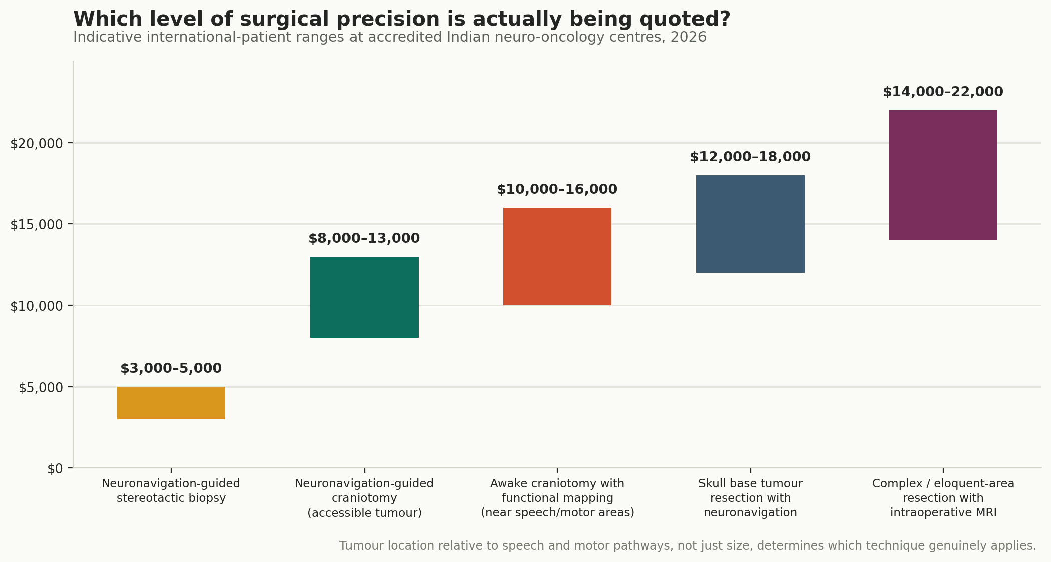 Chart: Which level of precision, and what it costs
