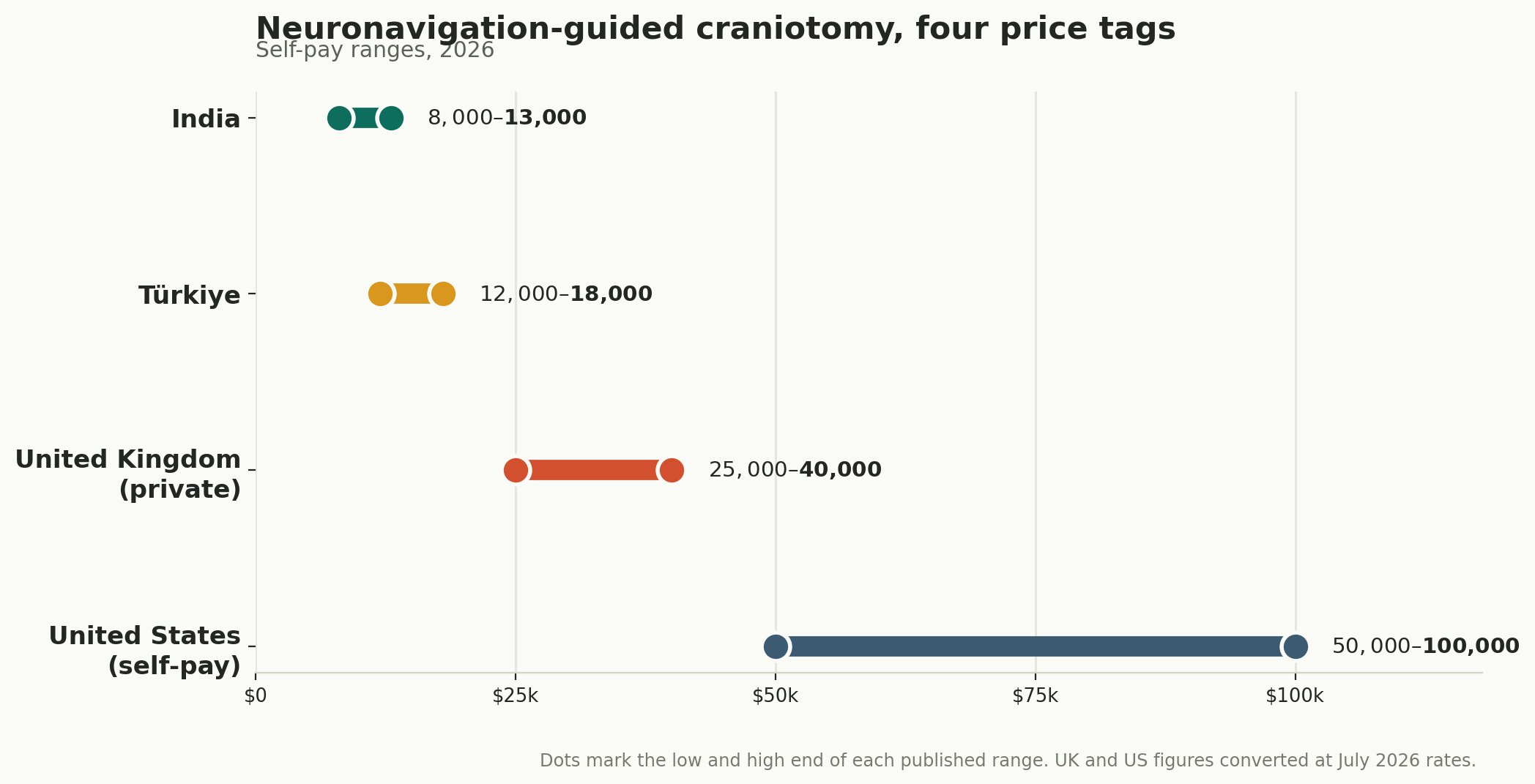 Chart: Which level of precision, and what it costs