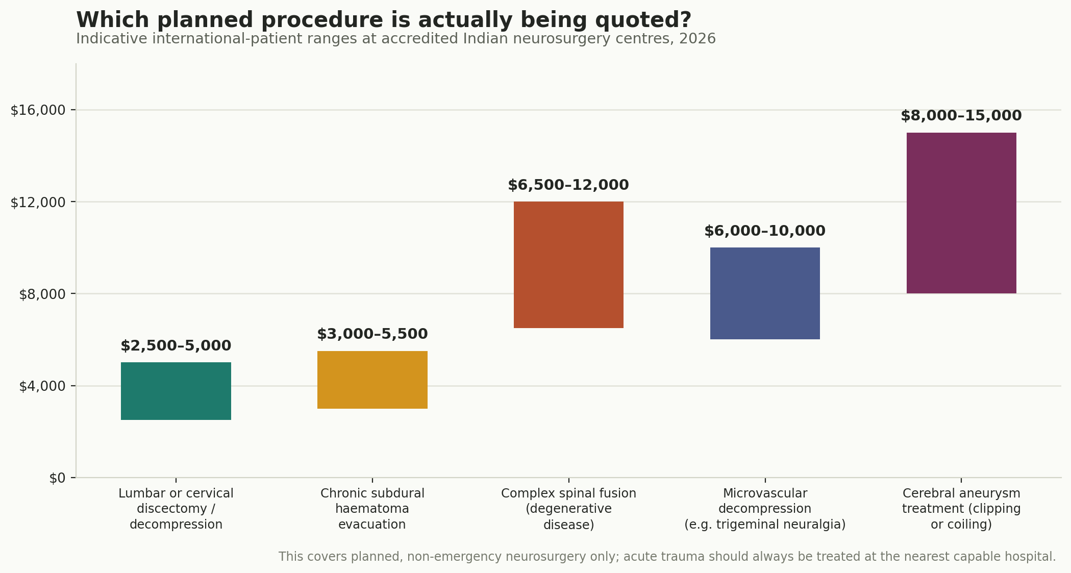 Chart: Which procedure, and what it costs