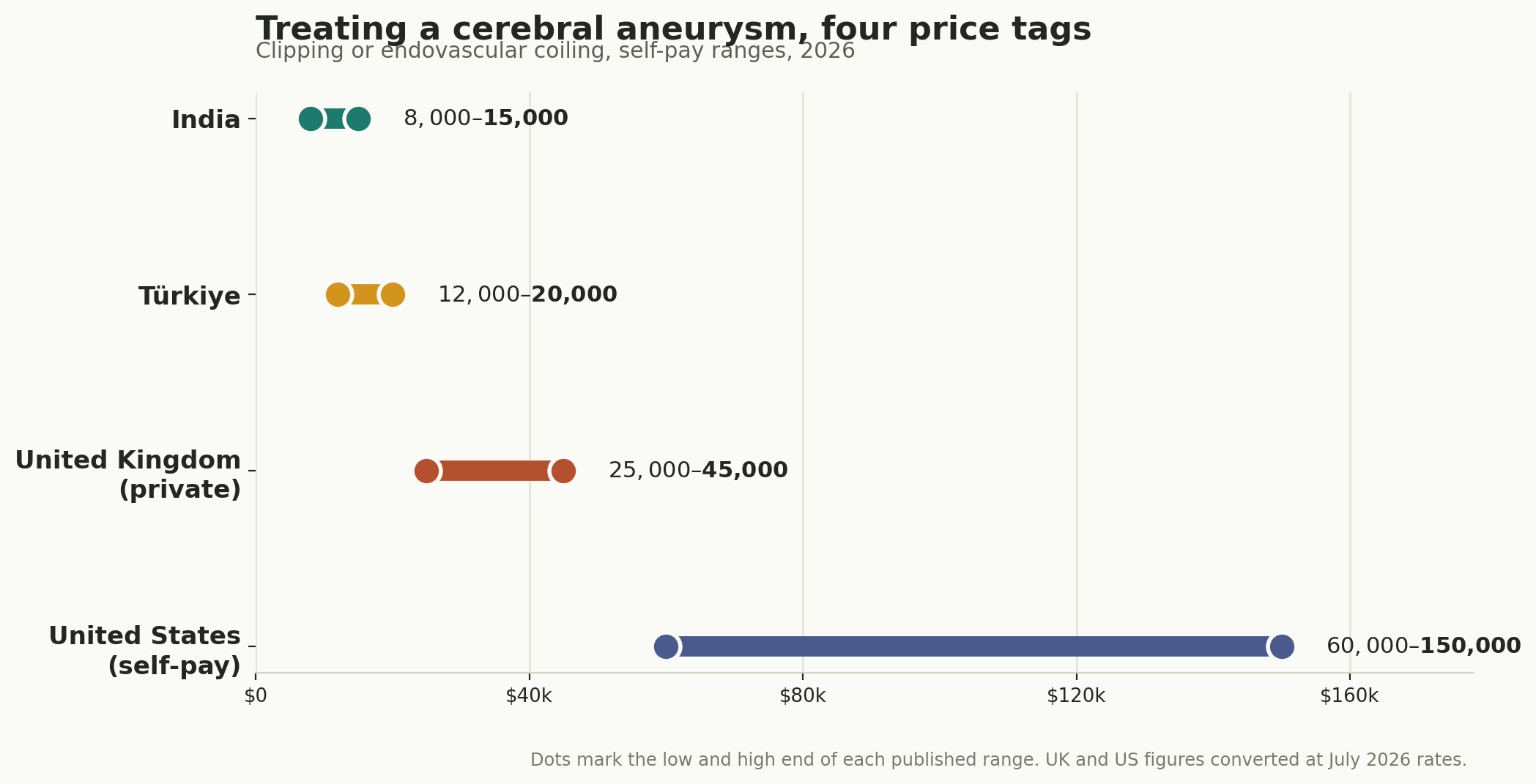 Chart: Which procedure, and what it costs