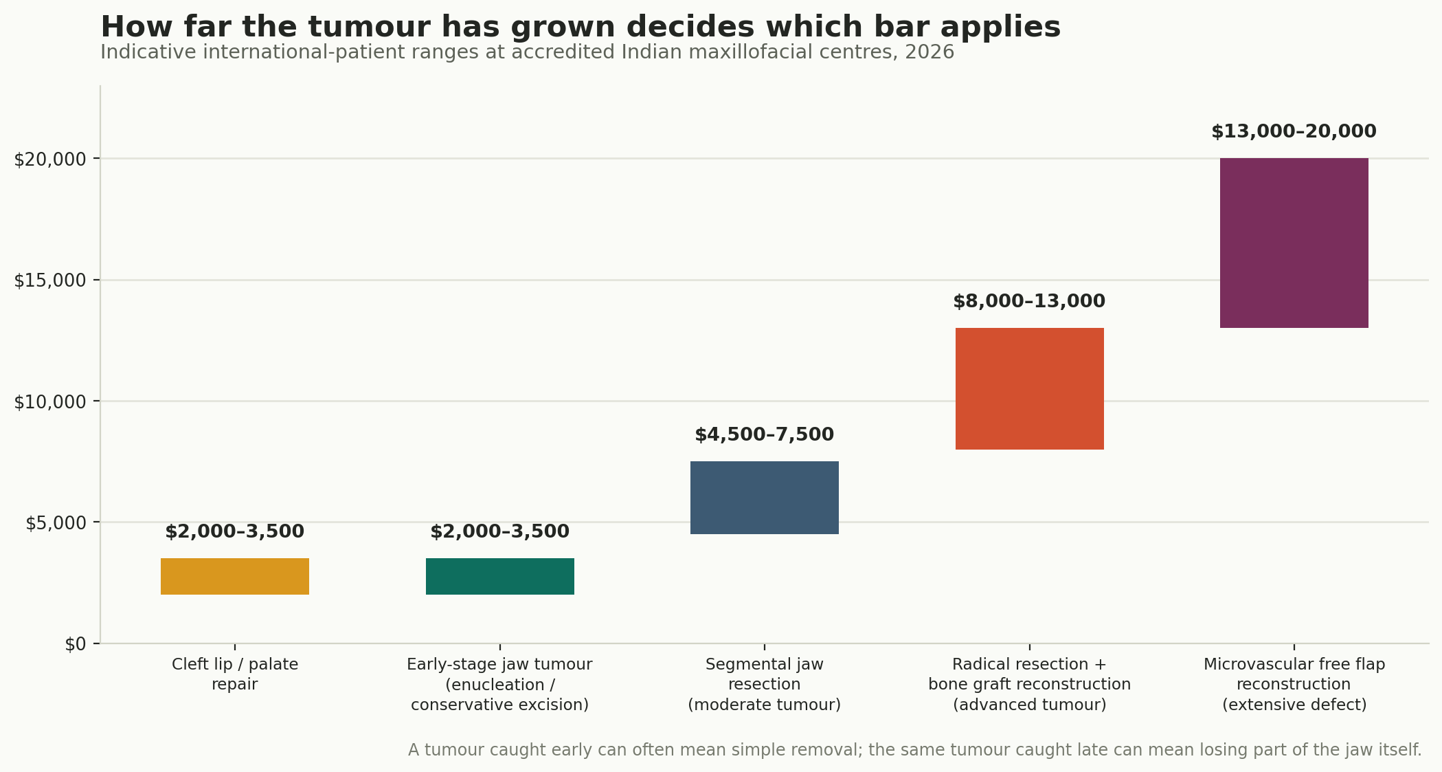 Chart: How far the tumour has grown, and what it costs