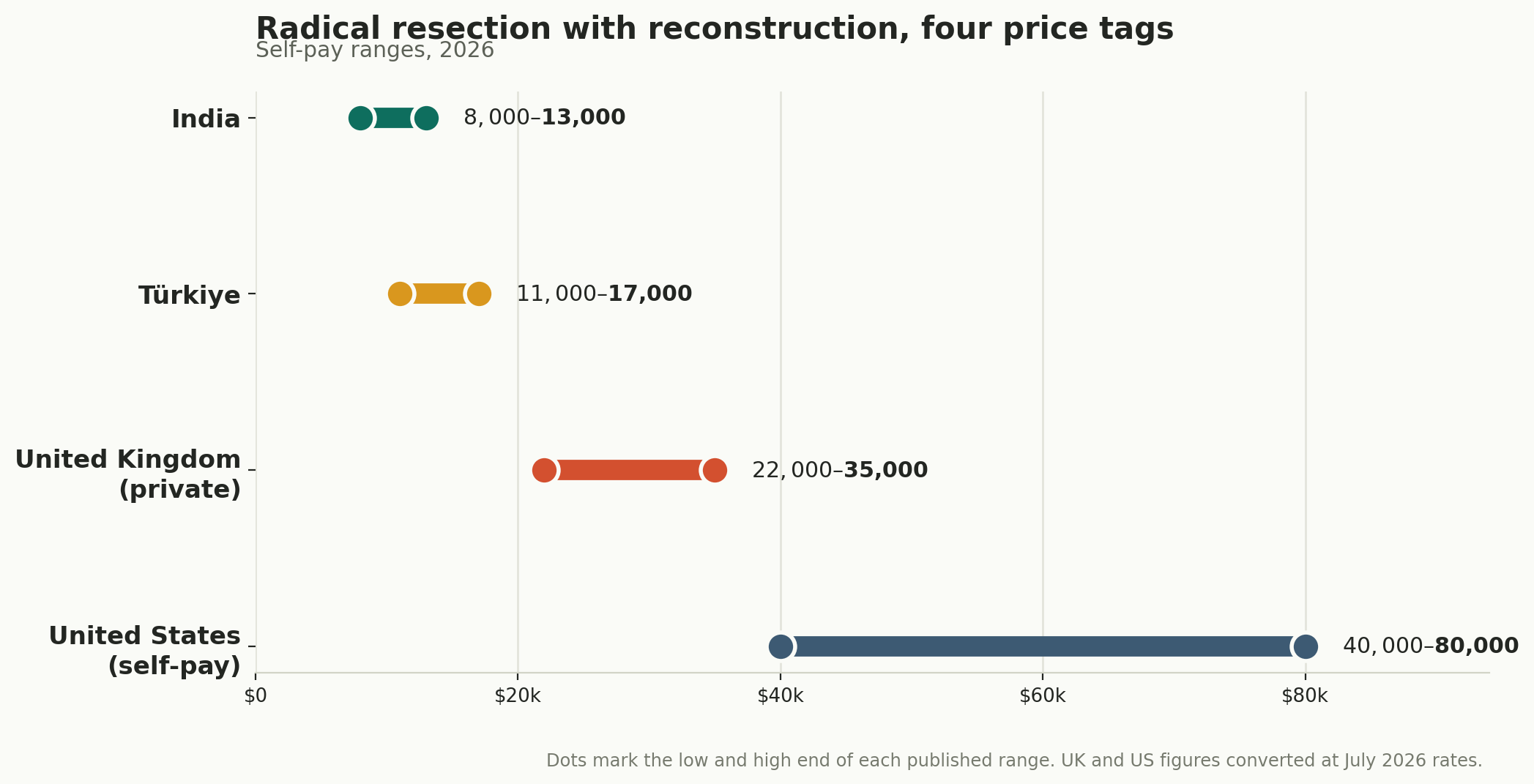 Chart: How far the tumour has grown, and what it costs