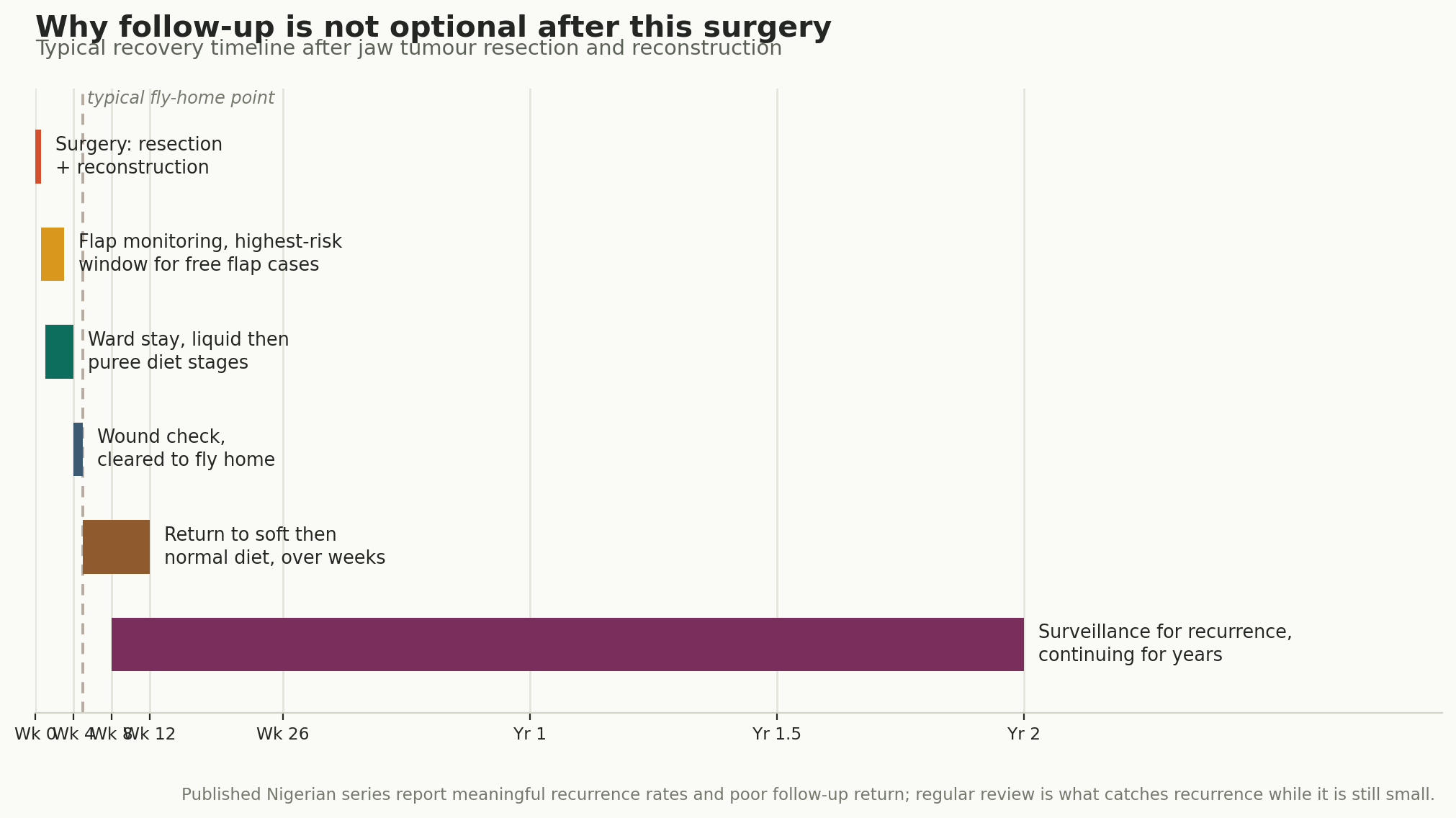 Chart: Visa, travel, and why follow-up is not optional