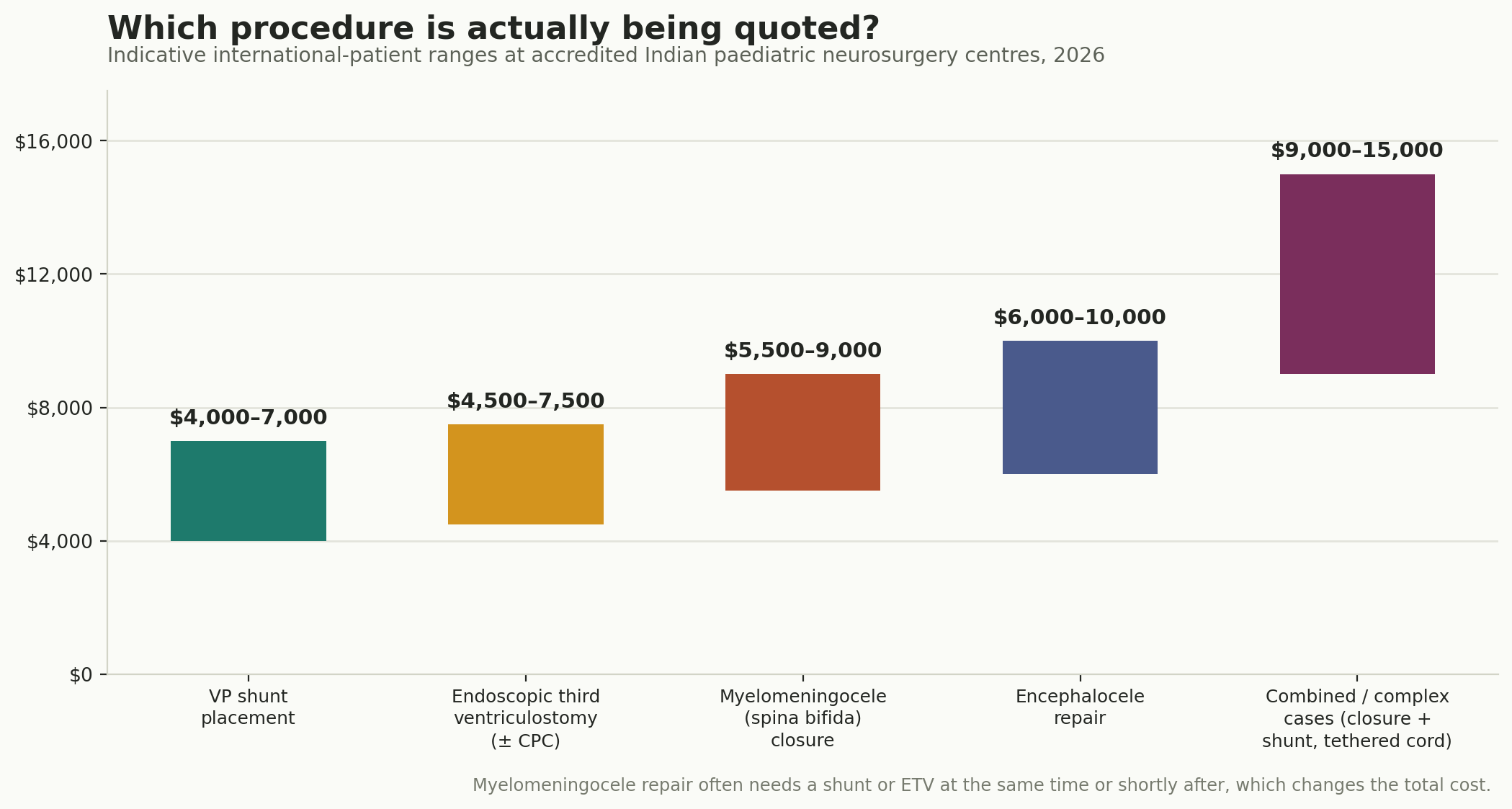 Chart: Which procedure, and what it costs