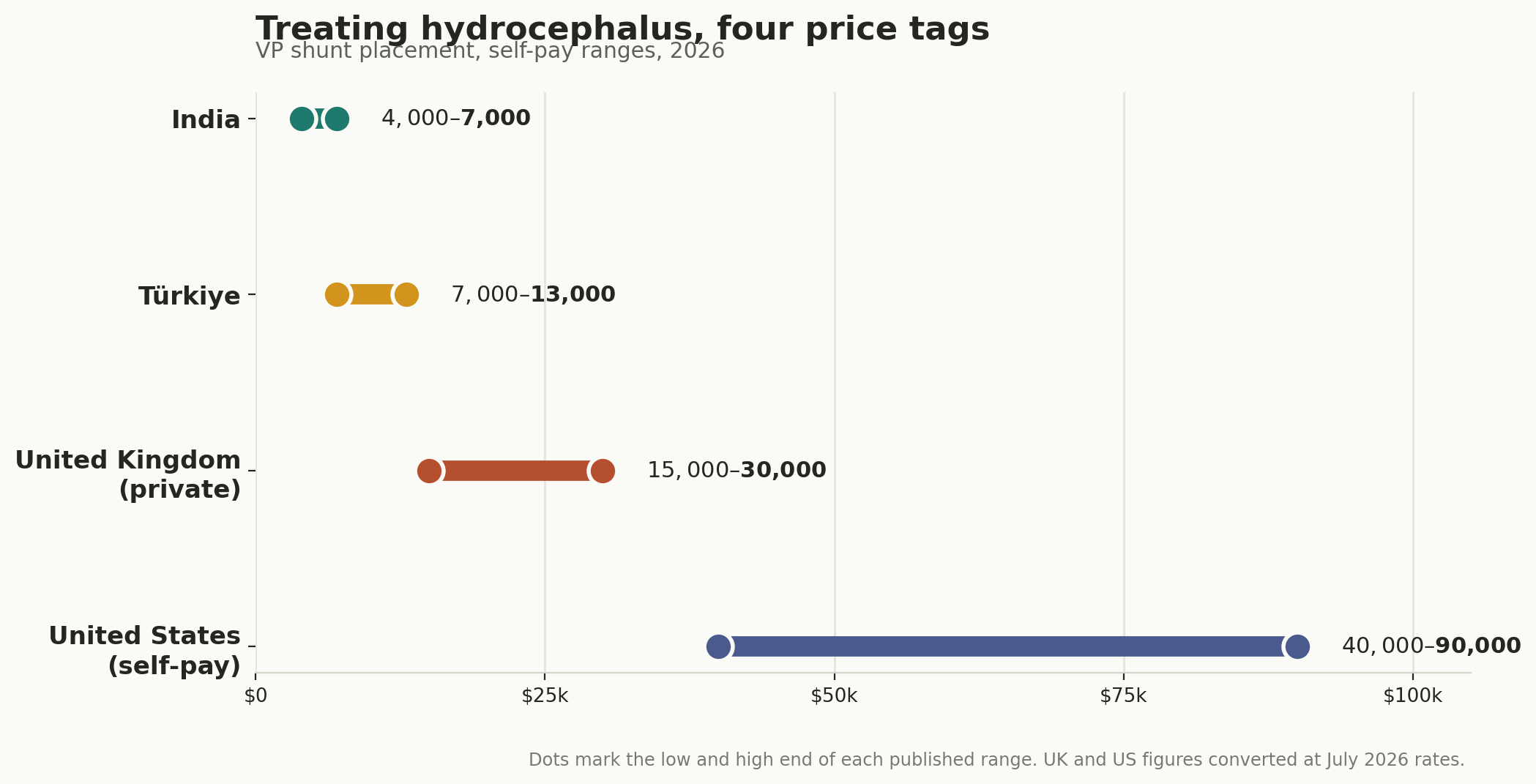 Chart: Which procedure, and what it costs