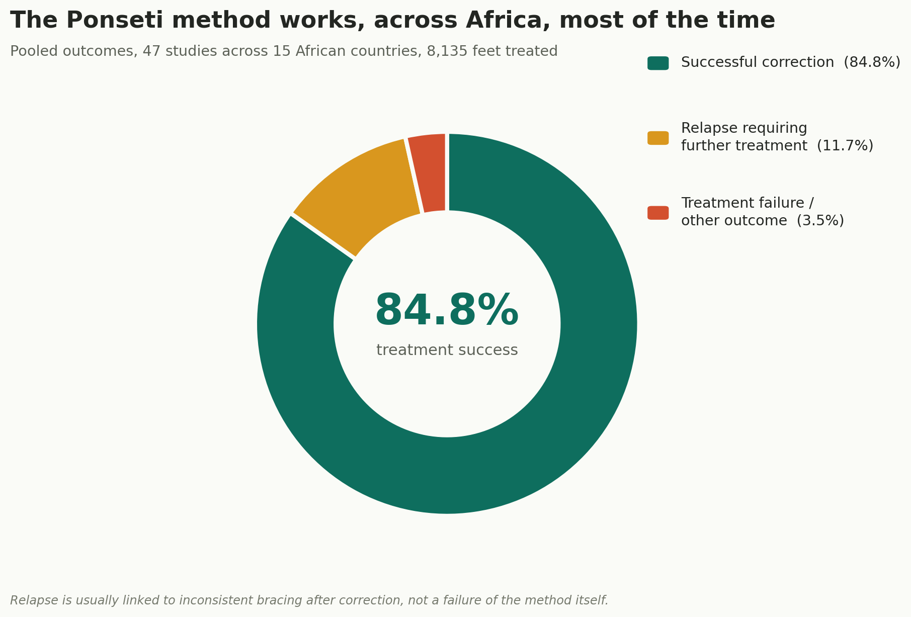 Chart: Where the method works, and why relapse happens