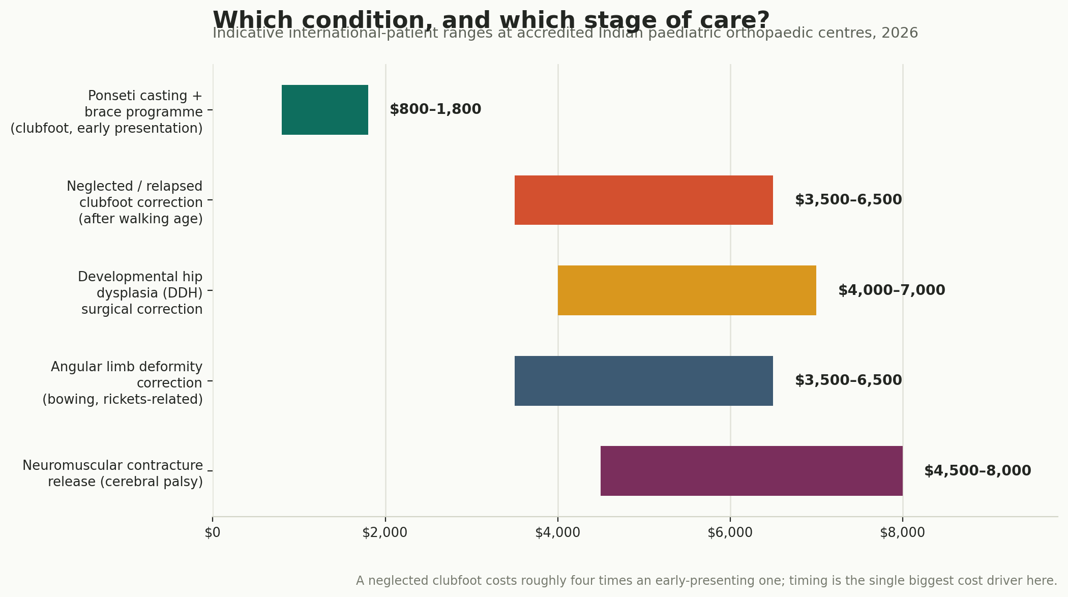 Chart: Which condition, which stage, and what it costs