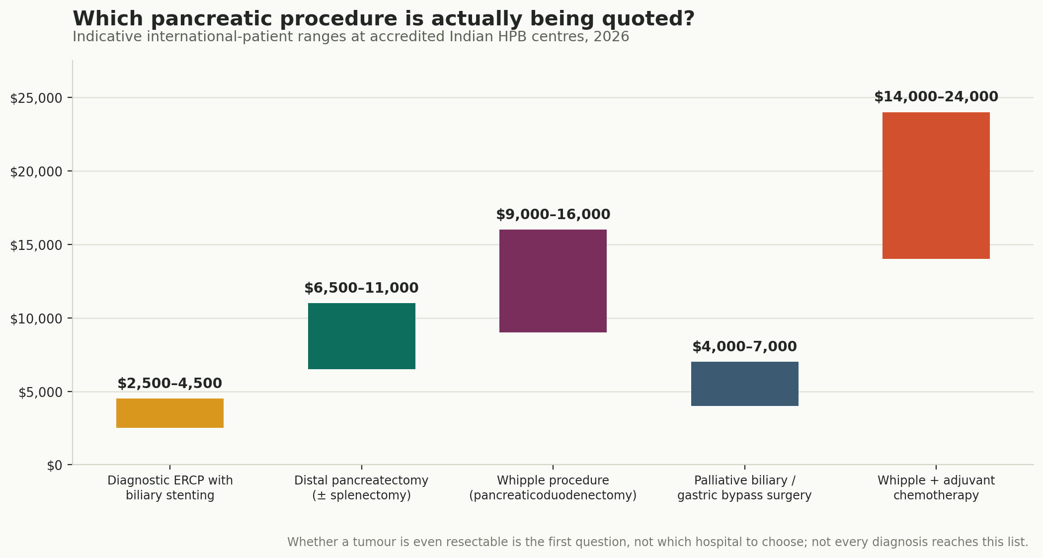Chart: Which procedure, and what it costs