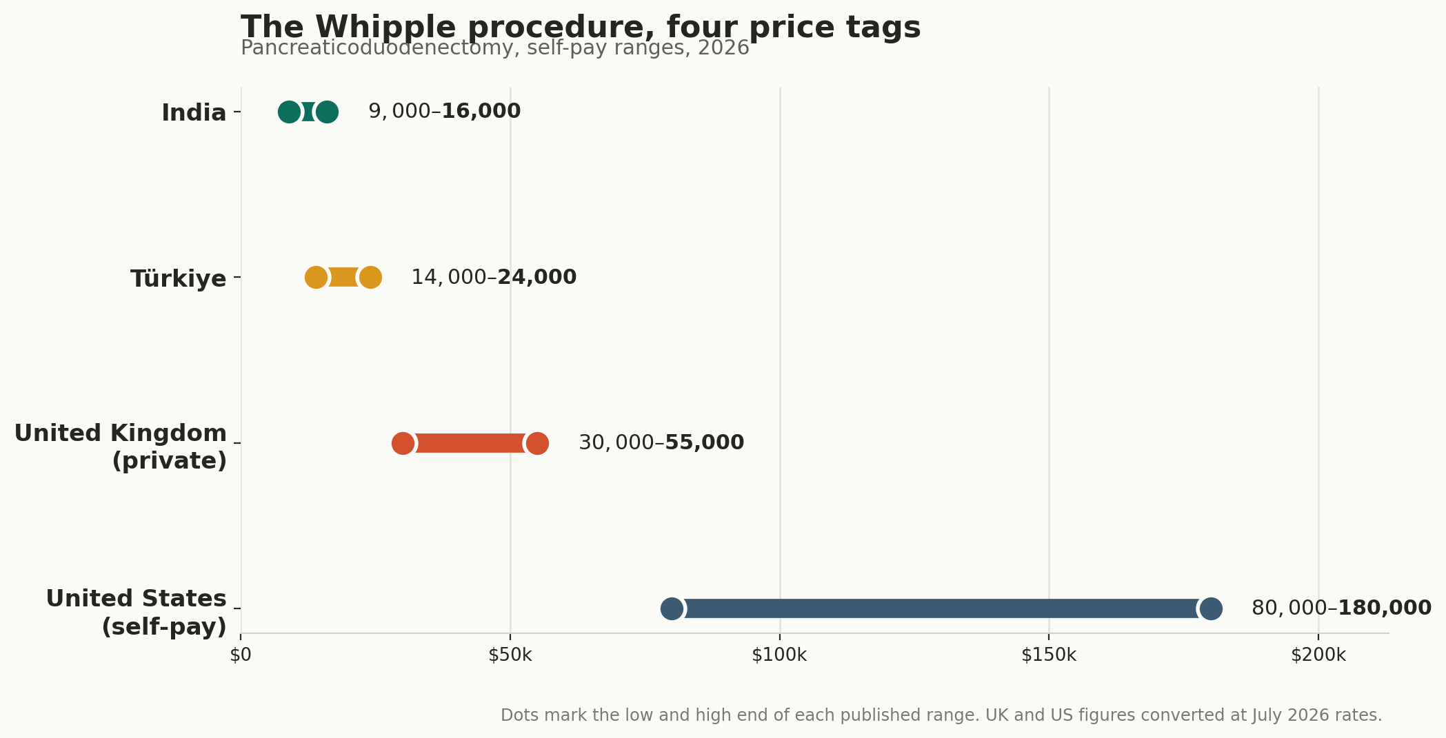 Chart: Which procedure, and what it costs