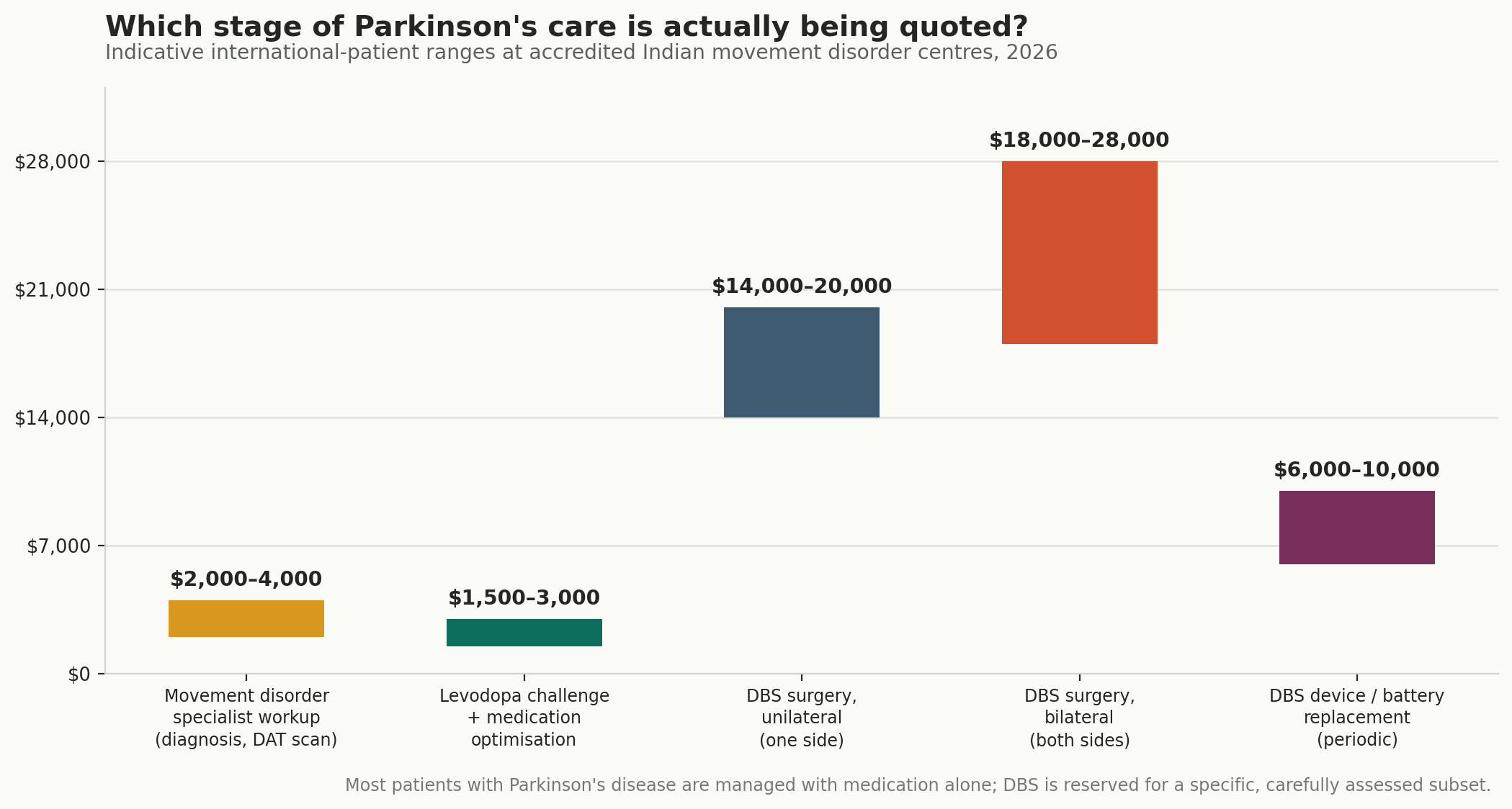 Chart: Which stage of care, and what it costs