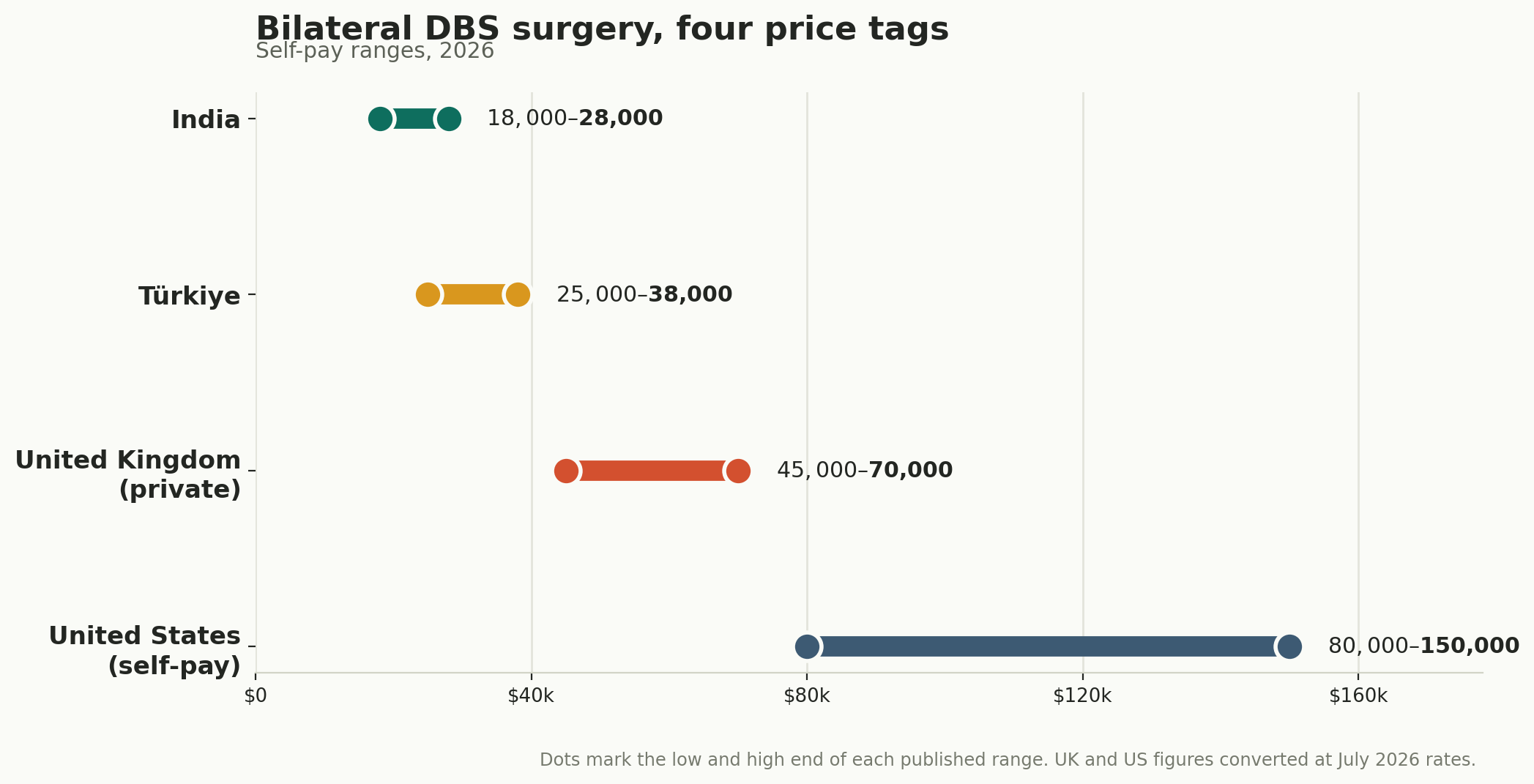 Chart: Which stage of care, and what it costs