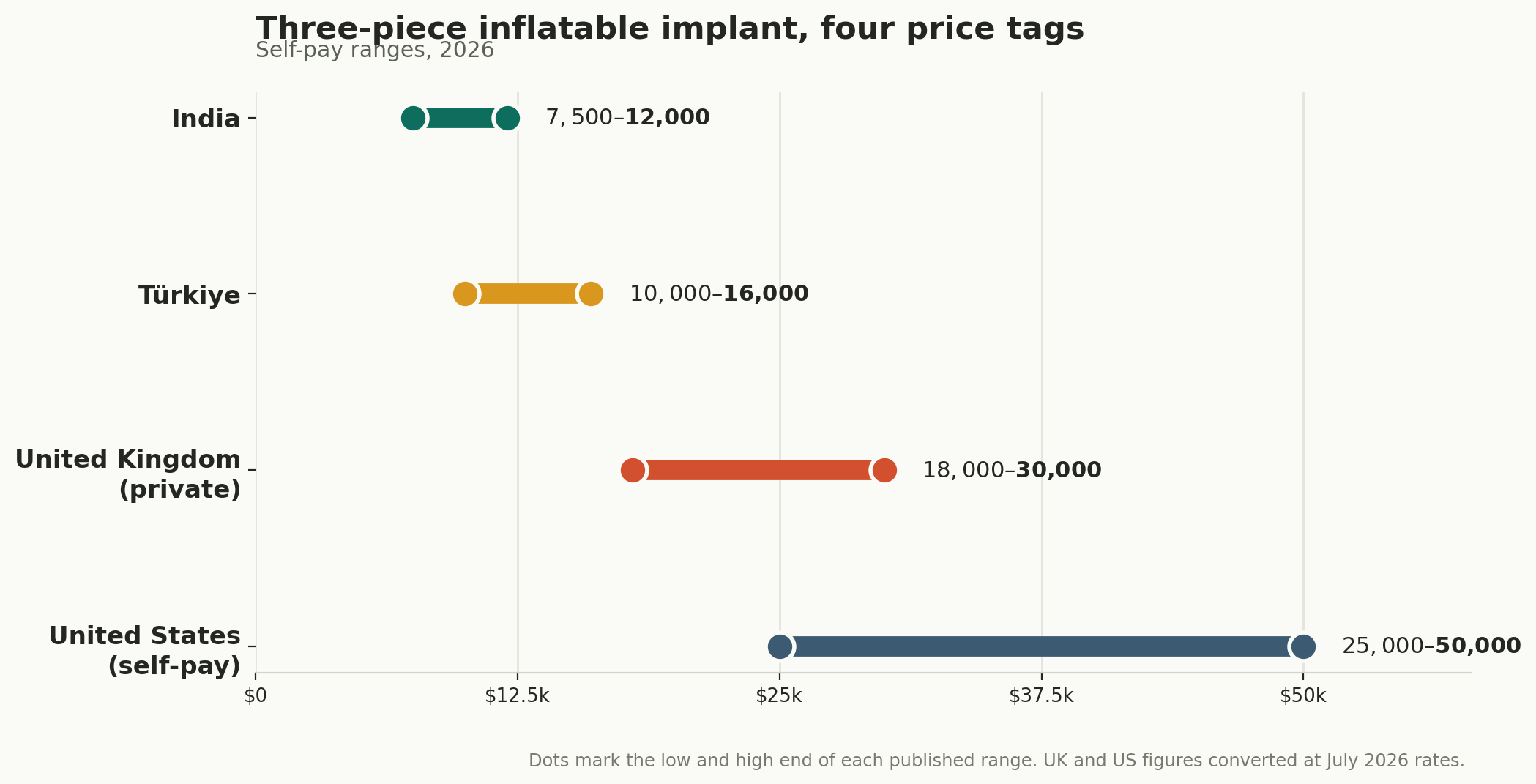 Chart: Which device, and what it costs
