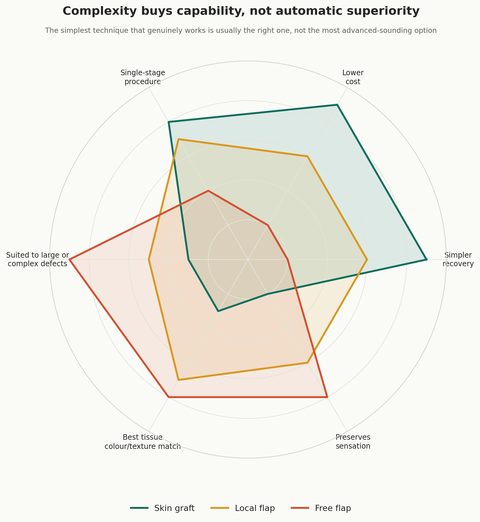 Chart: Complexity buys capability, not automatic superiority