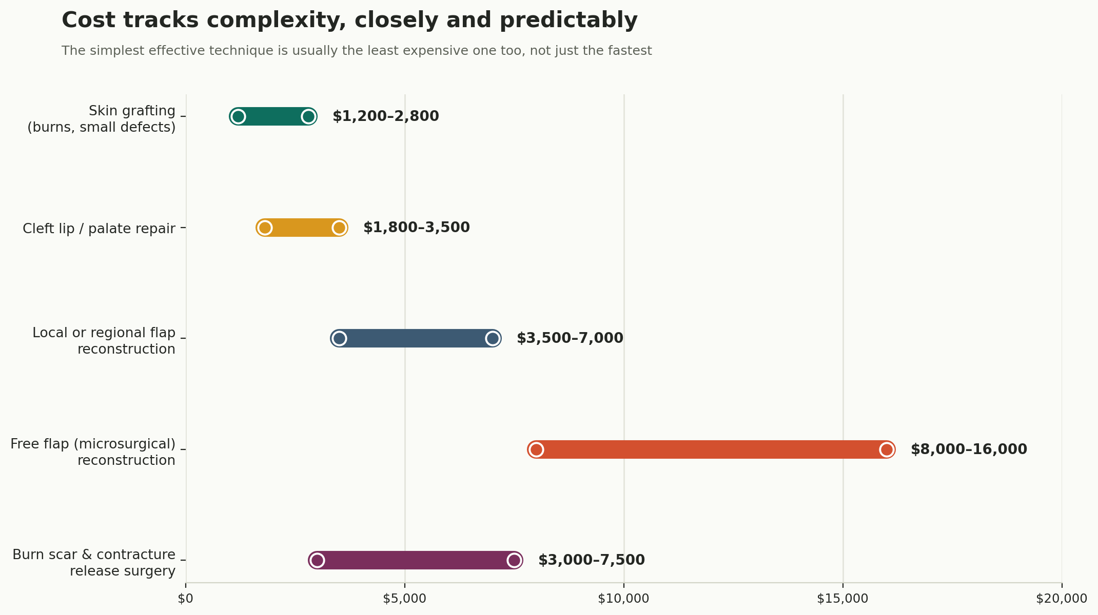 Chart: Cost tracks complexity, closely and predictably