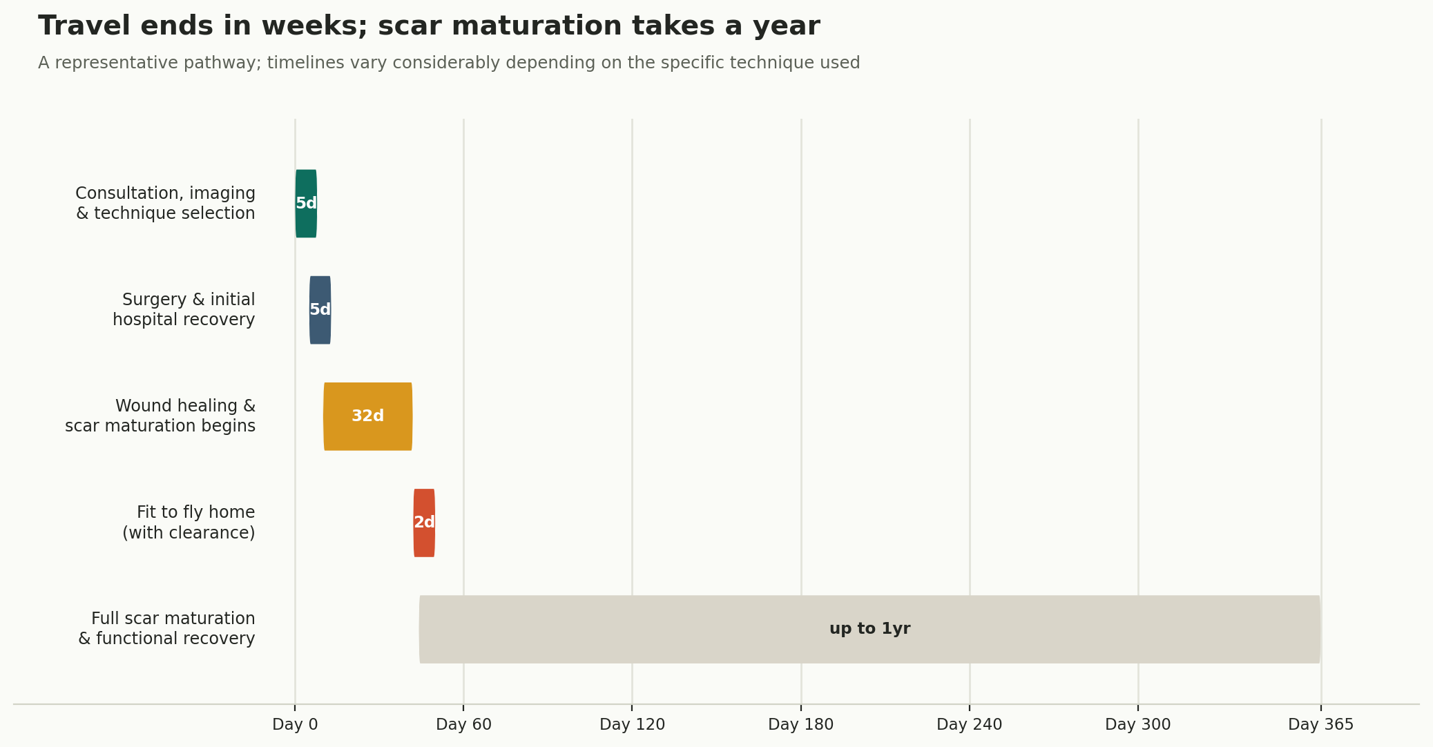 Chart: Cost tracks complexity, closely and predictably